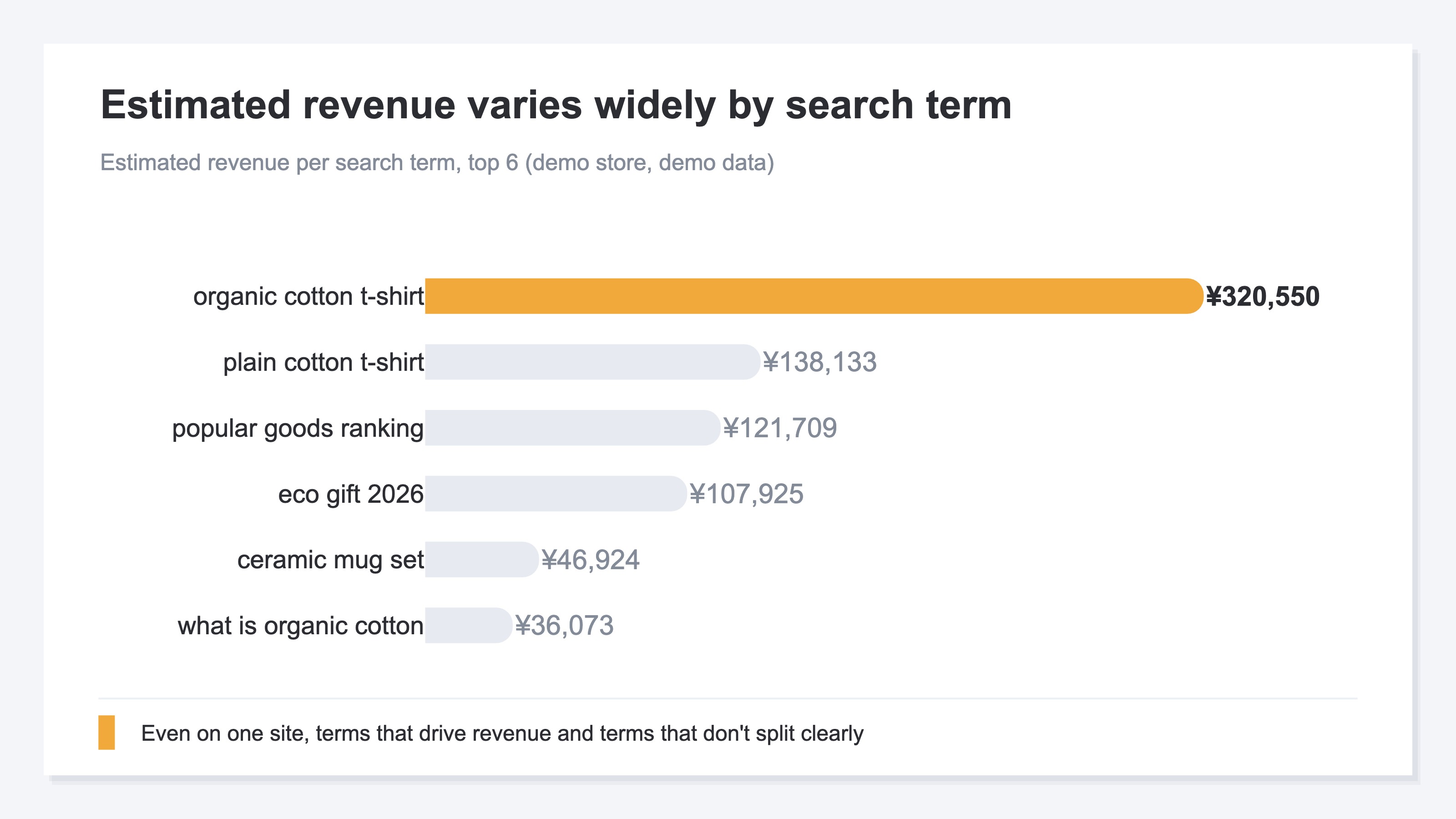 A horizontal bar chart of estimated revenue per search term in descending order. 'organic cotton t-shirt' at ¥320,550 tops the list and is highlighted, followed by 'plain cotton t-shirt' ¥138,133, 'popular goods ranking' ¥121,709, 'eco gift 2026' ¥107,925, 'ceramic mug set' ¥46,924, and 'what is organic cotton' ¥36,073