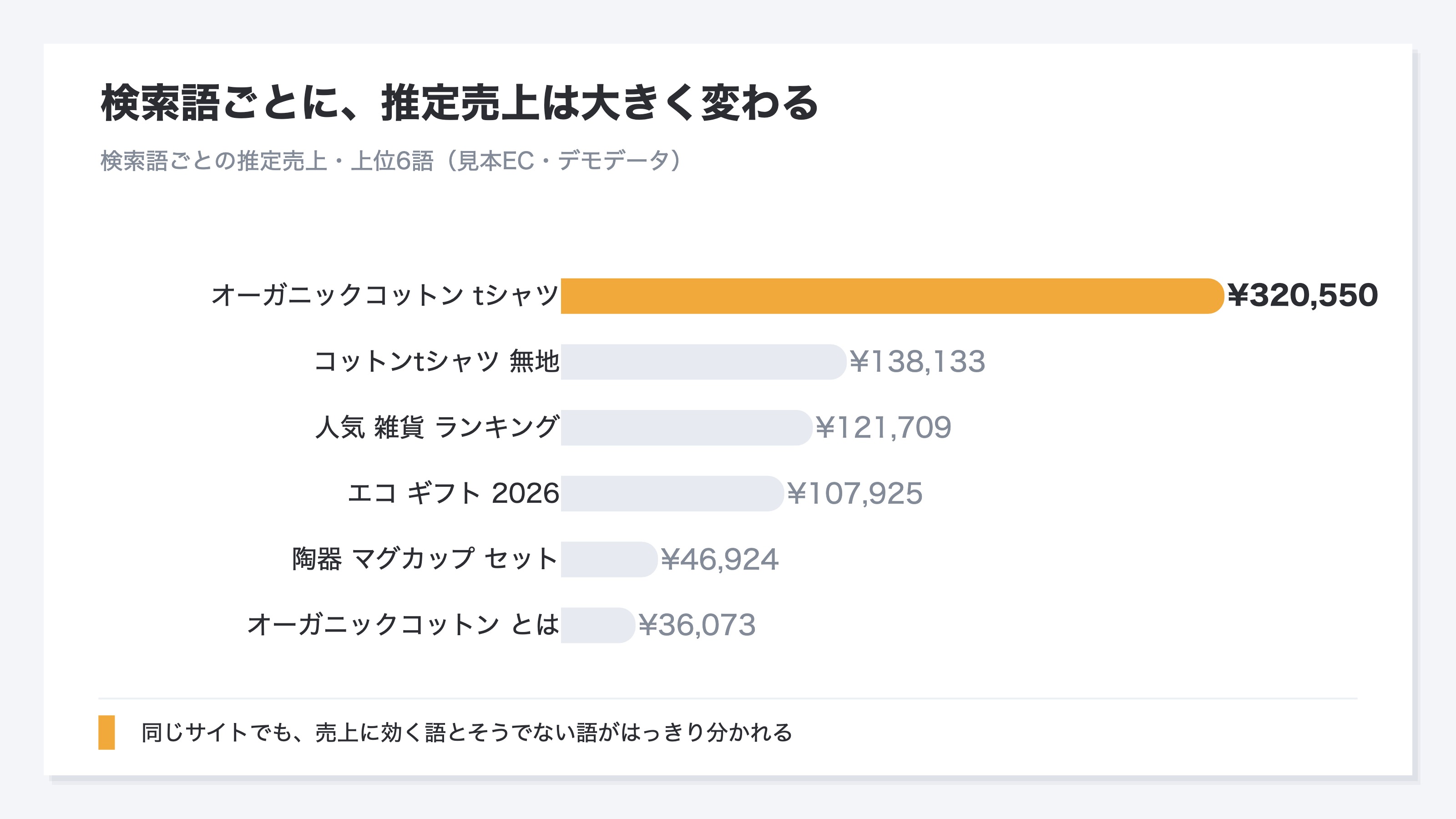 検索語ごとの推定売上を降順で並べた横棒グラフ。オーガニックコットンtシャツ32万550円が最上位で橙にハイライト、以下コットンtシャツ無地13万8,133円・人気雑貨ランキング12万1,709円・エコギフト2026 10万7,925円・陶器マグカップセット4万6,924円・オーガニックコットンとは3万6,073円と続く
