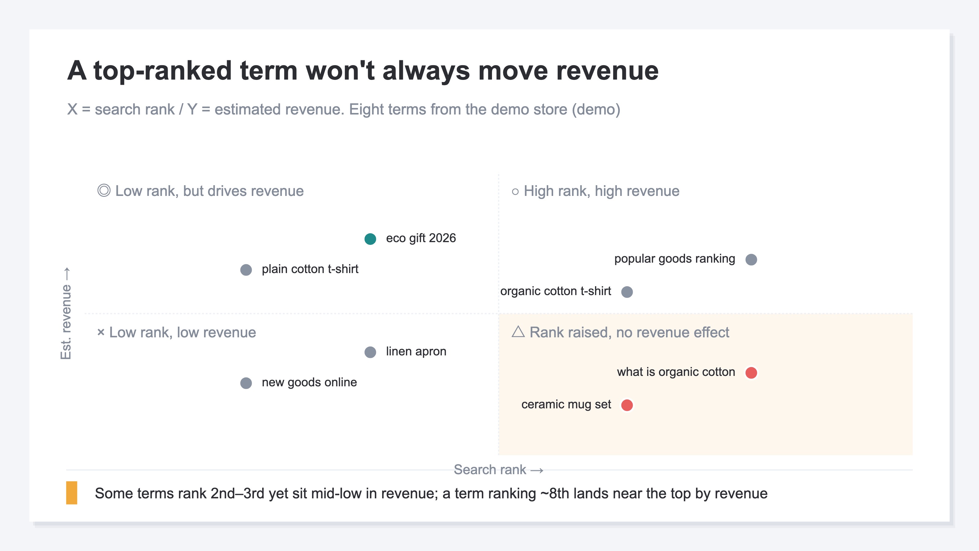 A quadrant chart placing search terms on two axes of search rank and estimated revenue. 'ceramic mug set' (rank 2.6 / est. revenue ¥46,924) and 'what is organic cotton' (rank 3.0 / est. revenue ¥36,073) are highlighted in coral in the 'good rank yet mid-to-low revenue' quadrant, while 'eco gift 2026' (rank 8.5 / est. revenue ¥107,925) is highlighted in teal as the contrasting case of 'only so-so rank yet top revenue'