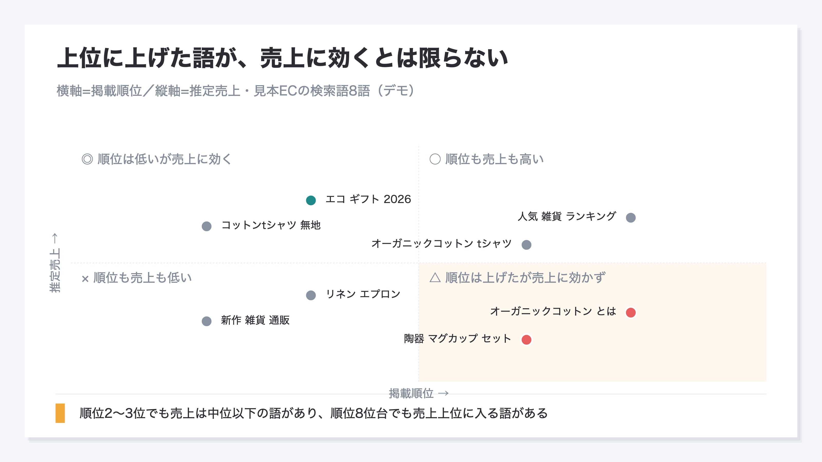 掲載順位×推定売上の2軸で検索語を配置した象限図。陶器マグカップセット(順位2.6/推定売上4万6,924円)とオーガニックコットンとは(順位3.0/推定売上3万6,073円)が「好順位なのに売上は中位以下」の象限でcoral強調され、エコギフト2026(順位8.5/推定売上10万7,925円)は「順位はそこそこでも売上は上位」の対照例としてteal強調されている