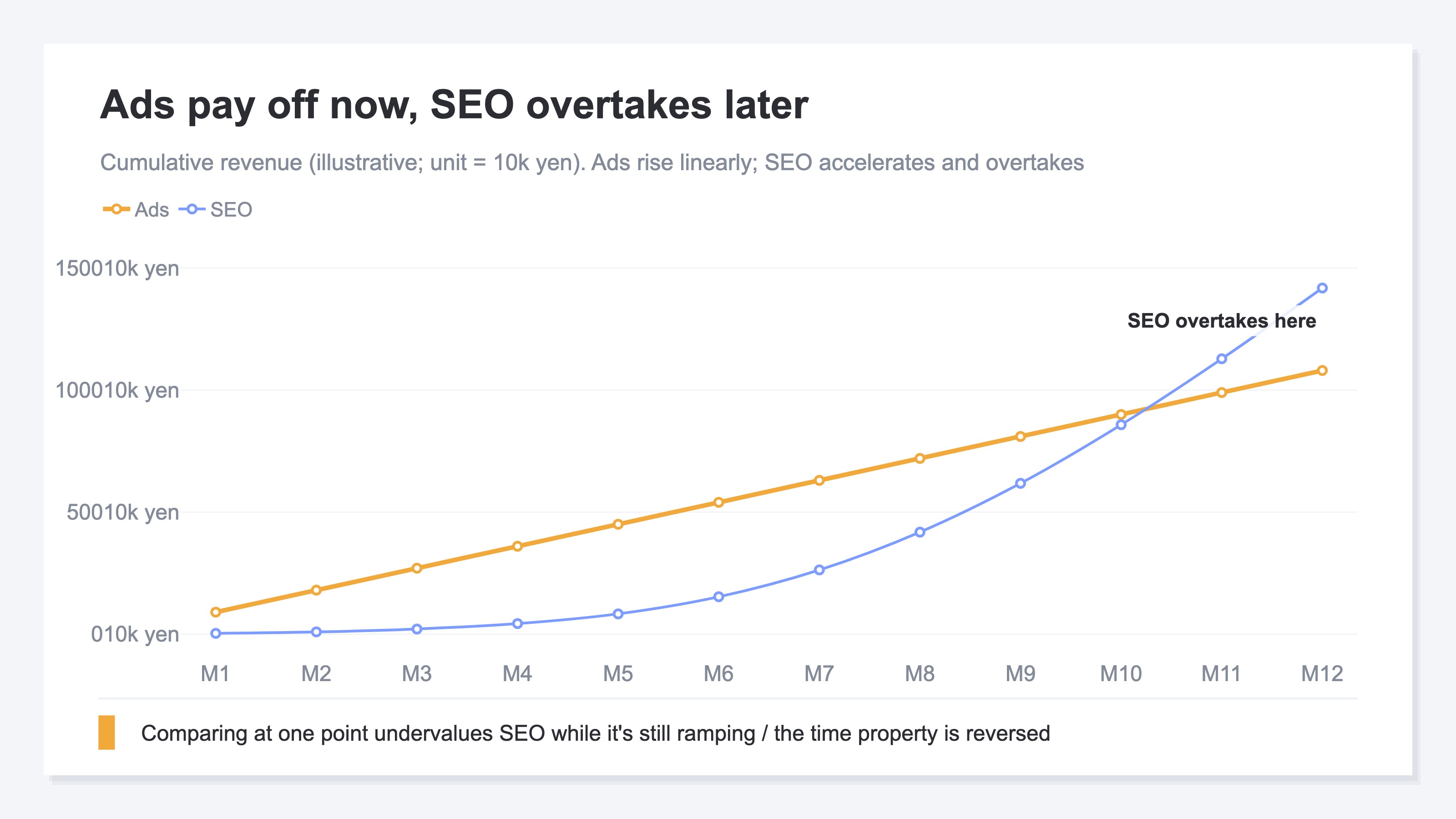 An illustrative view of cumulative revenue curves for ads and SEO. Ads rise in a straight line at a steady pace from month one, while SEO stays nearly flat at first, accelerates later, and overtakes ads around month 11. It shows the difference in time behavior between fast-acting ads and SEO that turns into an asset with a lag. Sample data.