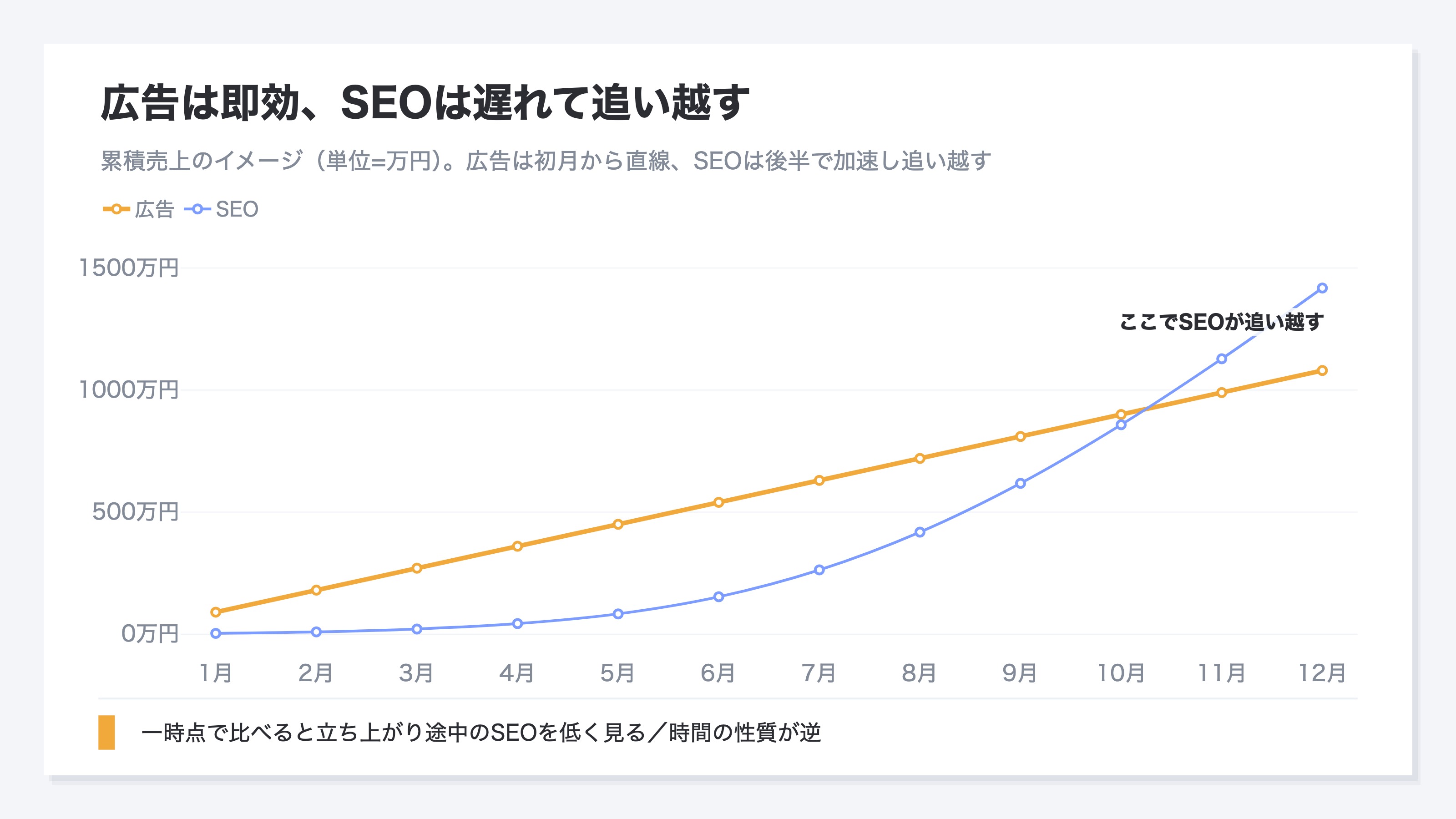 広告とSEOの累積売上カーブのイメージ。広告は初月から一定ペースで直線的に伸び、SEOは最初ほぼ横ばいで後半に加速し、11か月あたりで広告を追い越す。即効の広告と、遅れて資産化するSEOという時間の性質の違いを表す