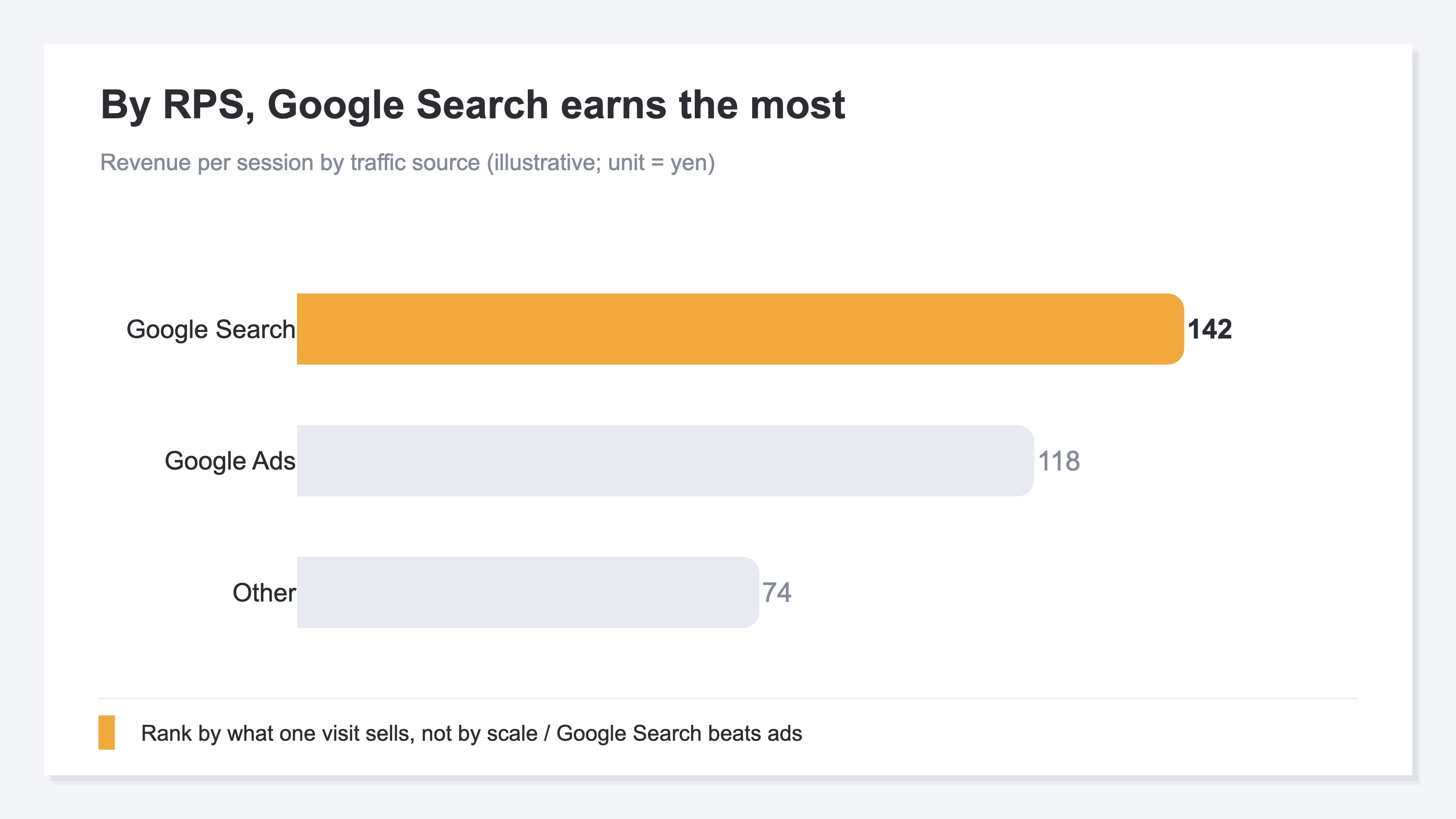 An illustrative bar chart comparing revenue per session (RPS) by traffic source. Google Search ¥142, Google Ads ¥118, Other ¥74—Google Search is the highest. It shows that lining channels up by earning power rather than scale puts Google Search above ads. Sample data.
