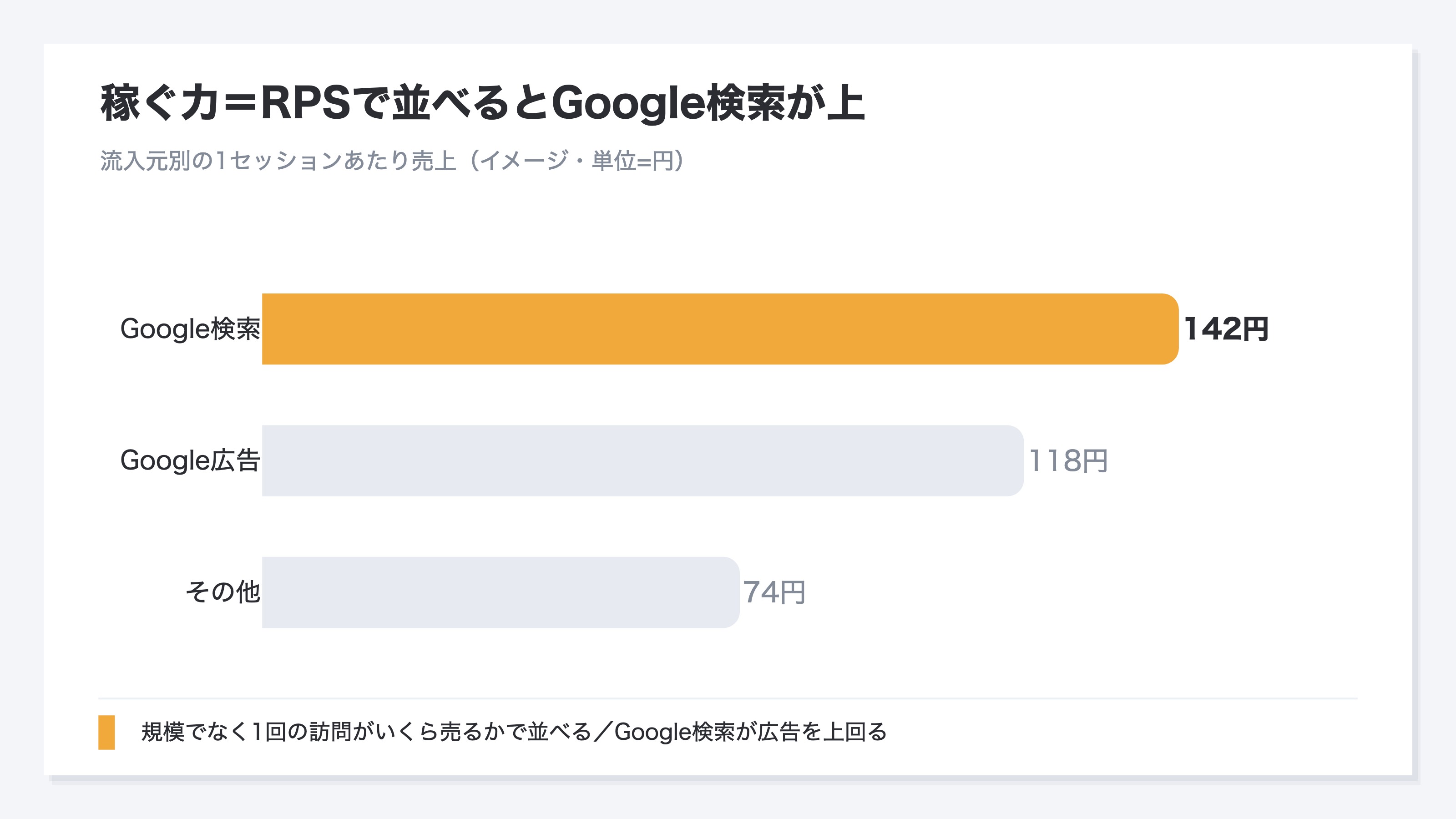 流入元ごとの1セッションあたり売上(RPS)を比べた棒グラフのイメージ。Google検索142円、Google広告118円、その他74円で、Google検索が最も高い。規模でなく稼ぐ力で並べるとGoogle検索が広告を上回ることを表す