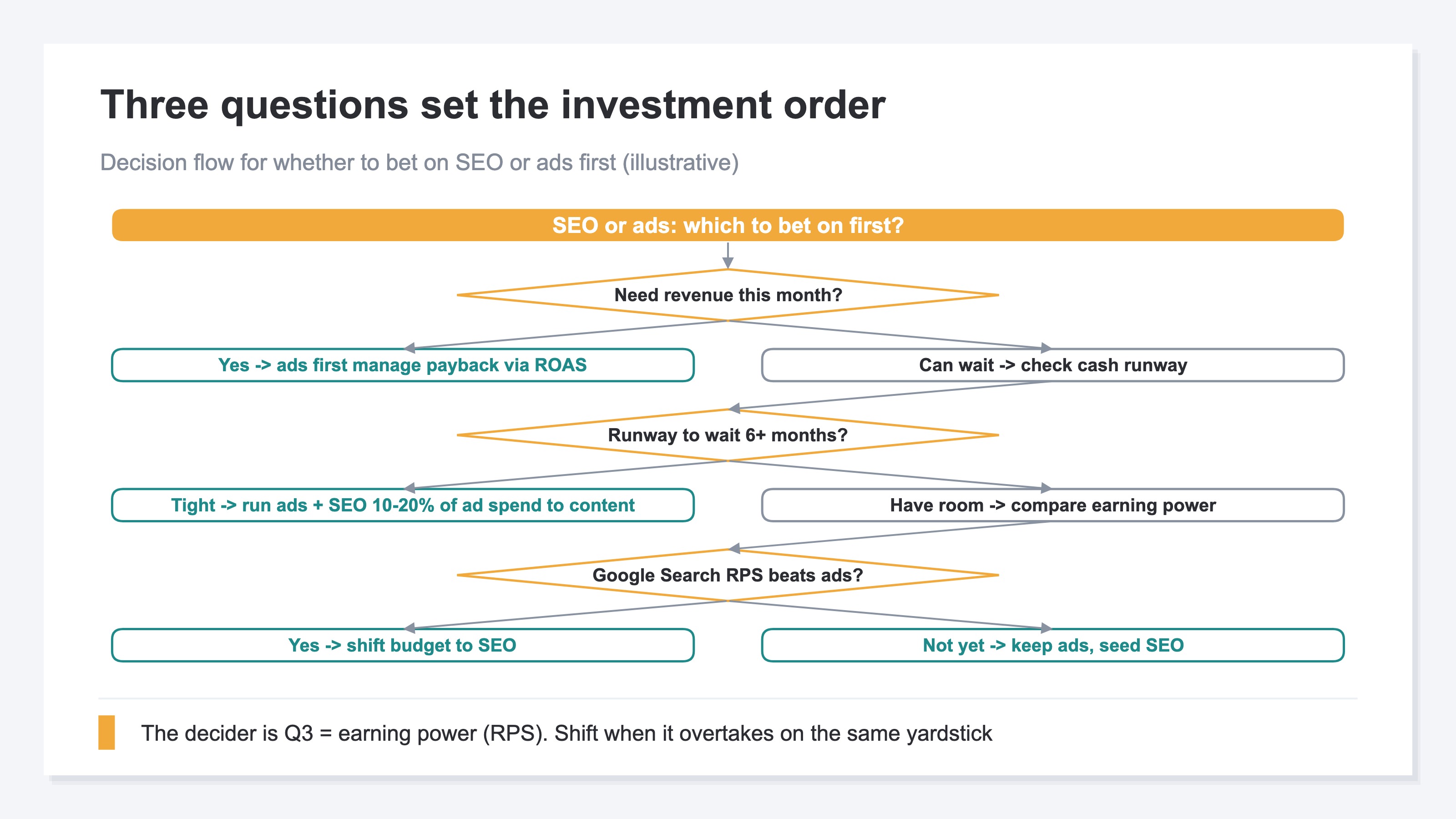 An illustrative decision flow for choosing whether to invest first in SEO or ads. It judges in order: if you need revenue from this month, ads; if you don't have the runway to wait six months or more, run ads and SEO in parallel; if you have runway and Google Search's RPS beats ads, shift investment to SEO. Sample data.