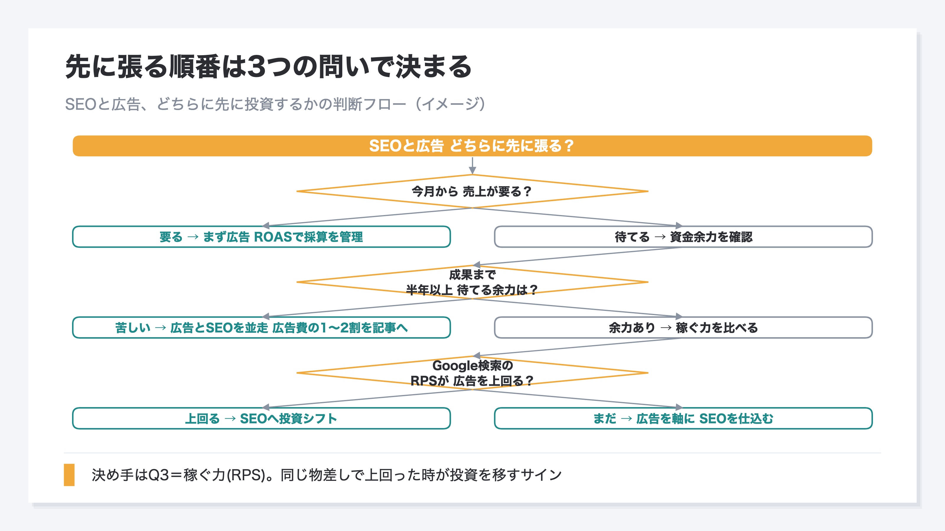 SEOと広告のどちらに先に投資するかを決める分岐フローのイメージ。今月から売上が要るなら広告、半年以上待てる余力がなければ広告とSEOの並走、余力がありGoogle検索のRPSが広告を上回るならSEOへ投資シフト、という順で判断する