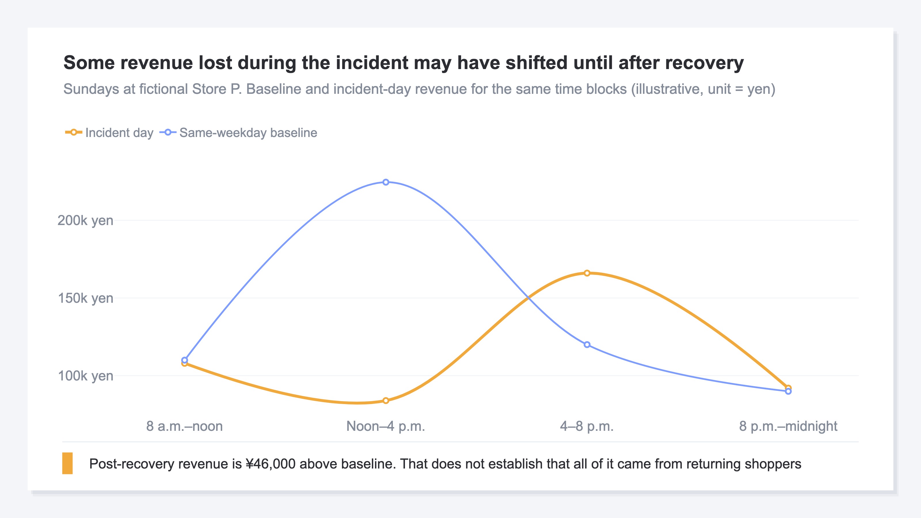 Two lines compare baseline revenue with incident-day revenue for fictional Store P across 8 a.m. to noon, noon to 4 p.m., 4 p.m. to 8 p.m., and 8 p.m. to midnight on Sundays. Revenue in the incident block falls from a baseline of ¥224,500 to ¥84,000, while the post-recovery 4 p.m. to 8 p.m. block rises from a baseline of ¥120,000 to ¥166,000