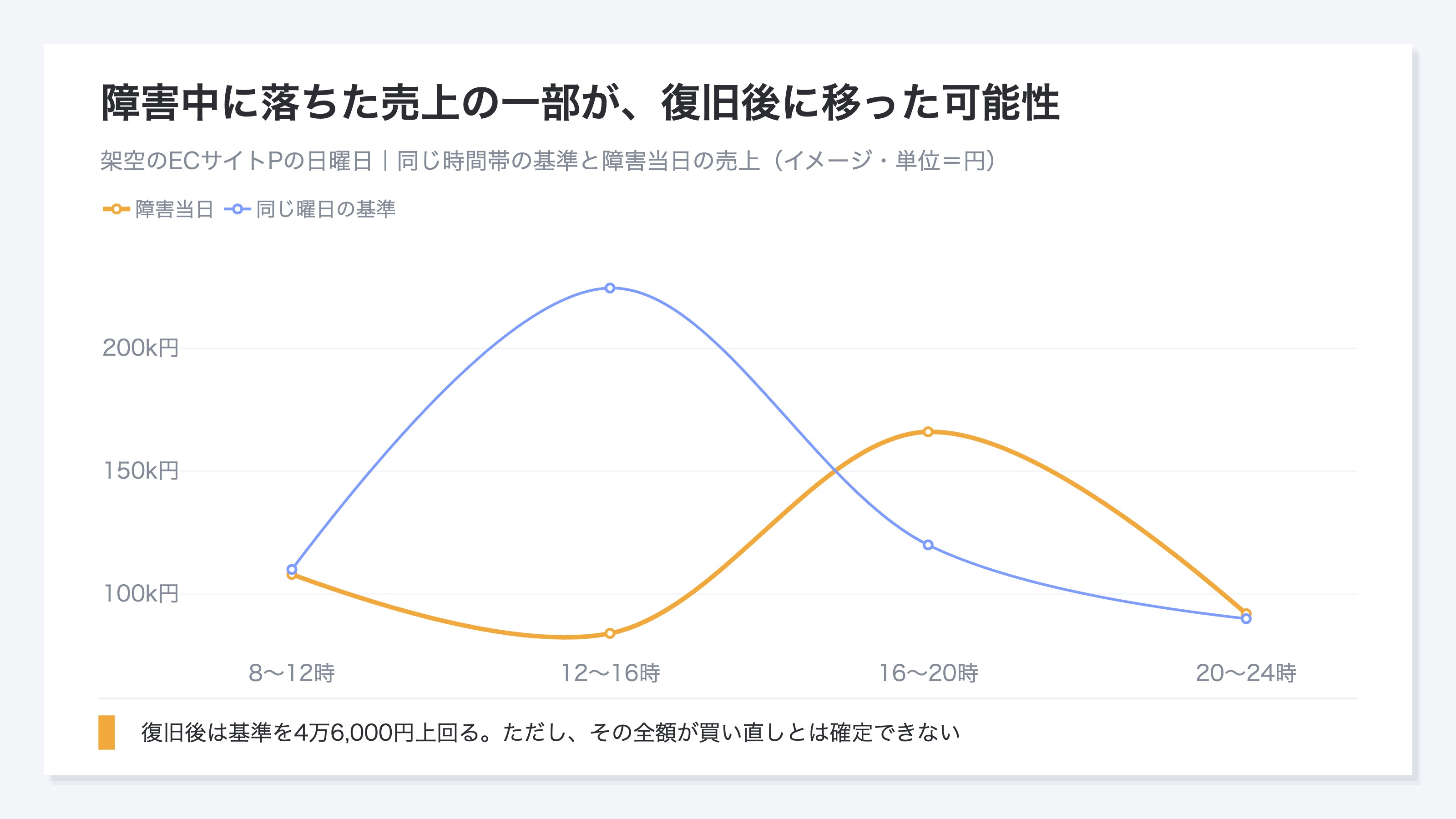 (架空のECサイトPの日曜日について、8〜12時、12〜16時、16〜20時、20〜24時の基準売上と障害当日の売上を2本の線で示した図。障害を含む12〜16時は基準22万4,500円に対して8万4,000円へ下がり、復旧後の16〜20時は基準12万円に対して16万6,000円へ上がっている)