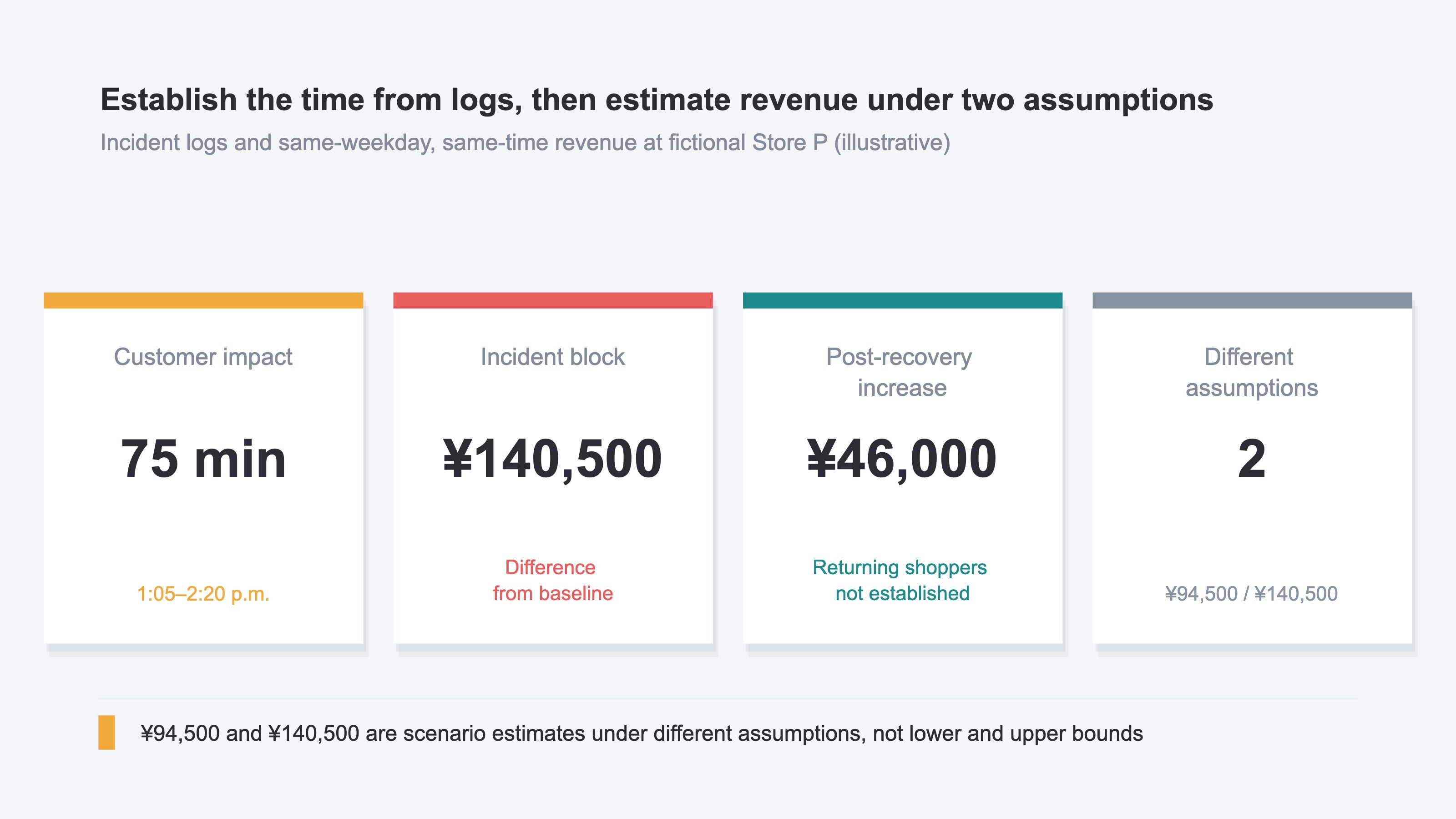 Four cards summarize the values established from the incident logs and revenue results: customer impact from 1:05 p.m. to 2:20 p.m., a ¥140,500 difference during the incident block, a ¥46,000 post-recovery increase, and two scenario estimates of ¥94,500 and ¥140,500