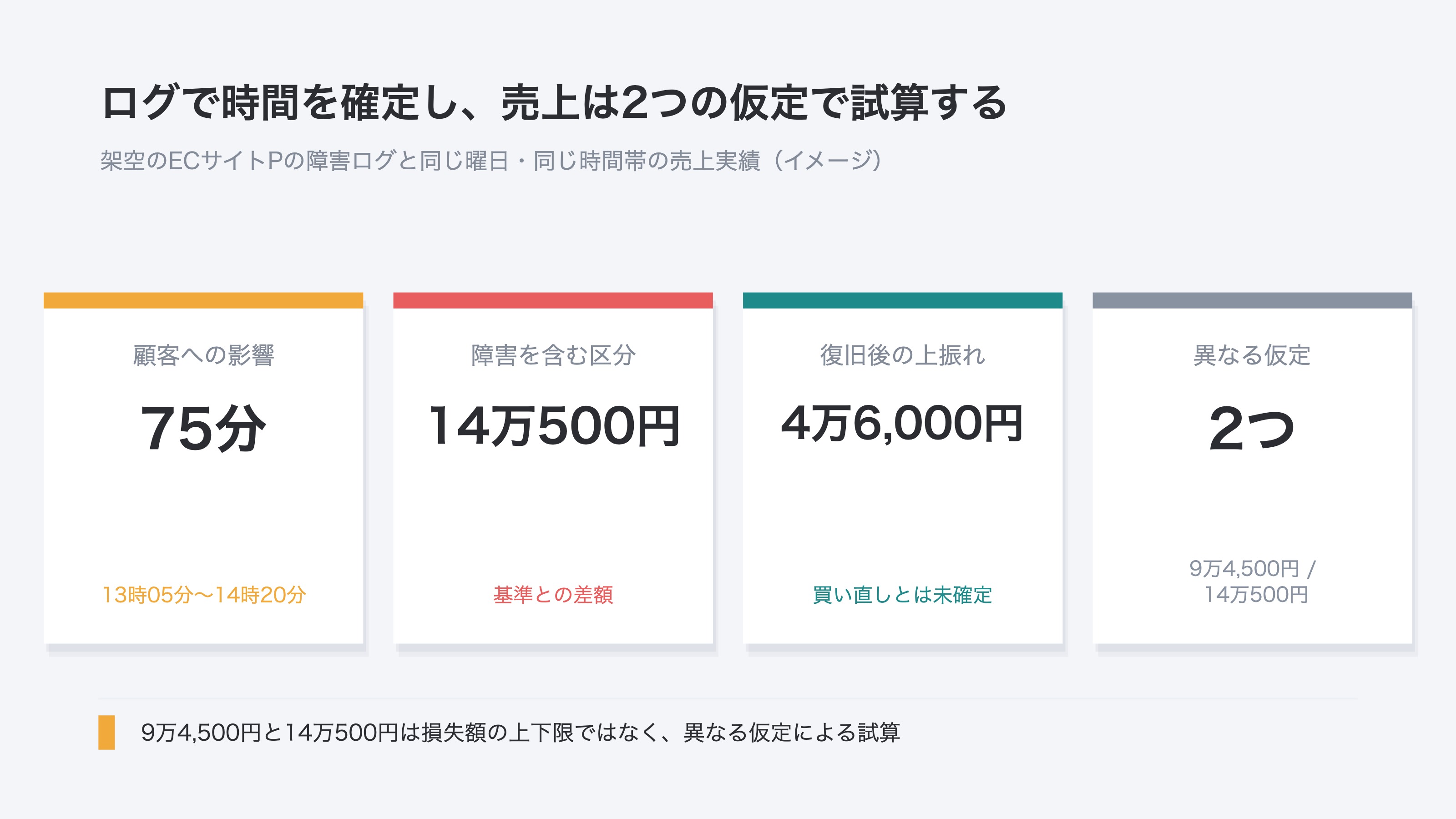 (障害ログと売上実績から得た4つの確認値をカードで示した図。顧客影響時間は13時05分〜14時20分、障害時間帯の差額は14万500円、復旧後の上振れは4万6,000円、2つの試算は9万4,500円と14万500円と示している)