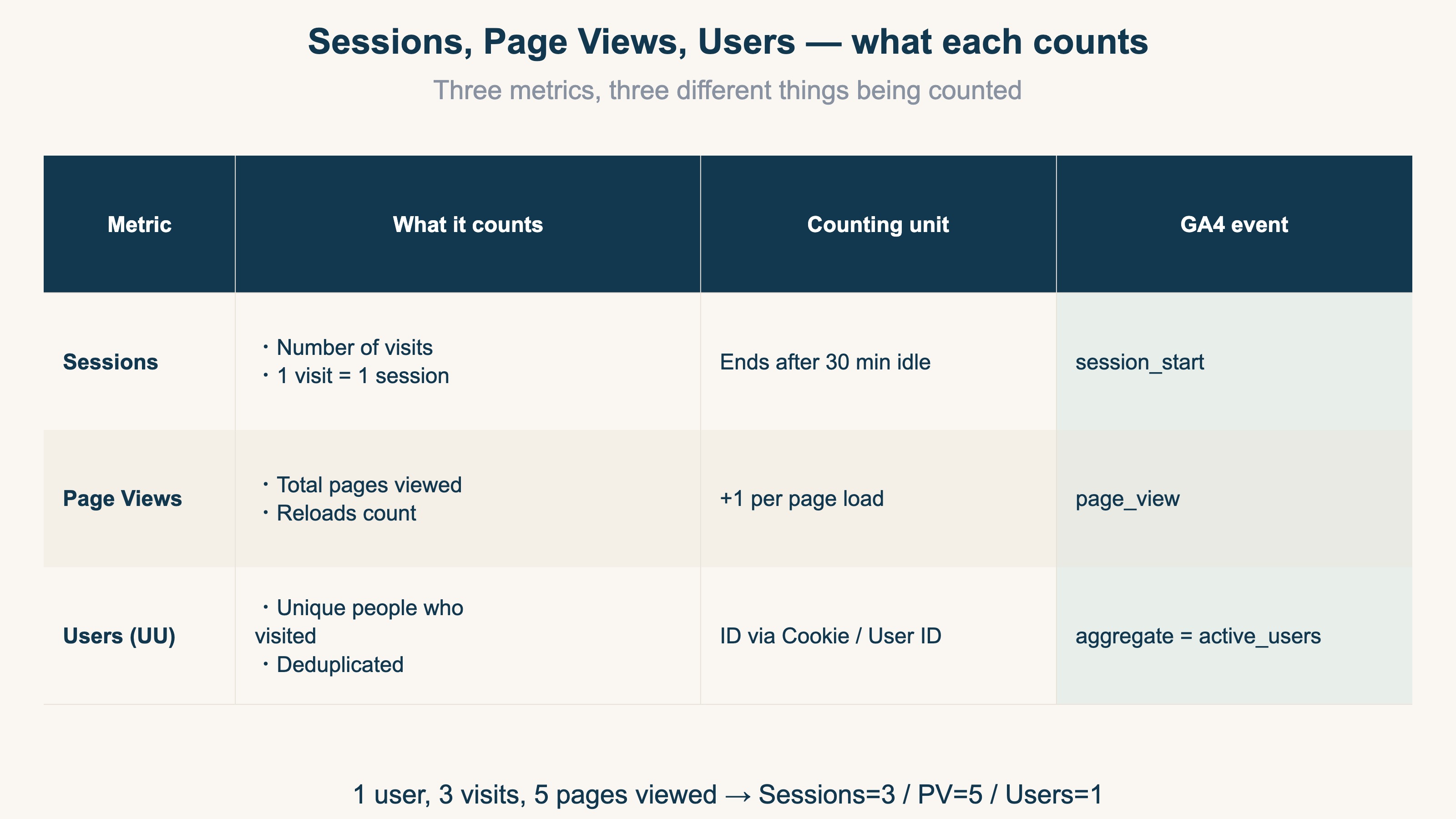 Sessions, Page Views, Users — what each counts