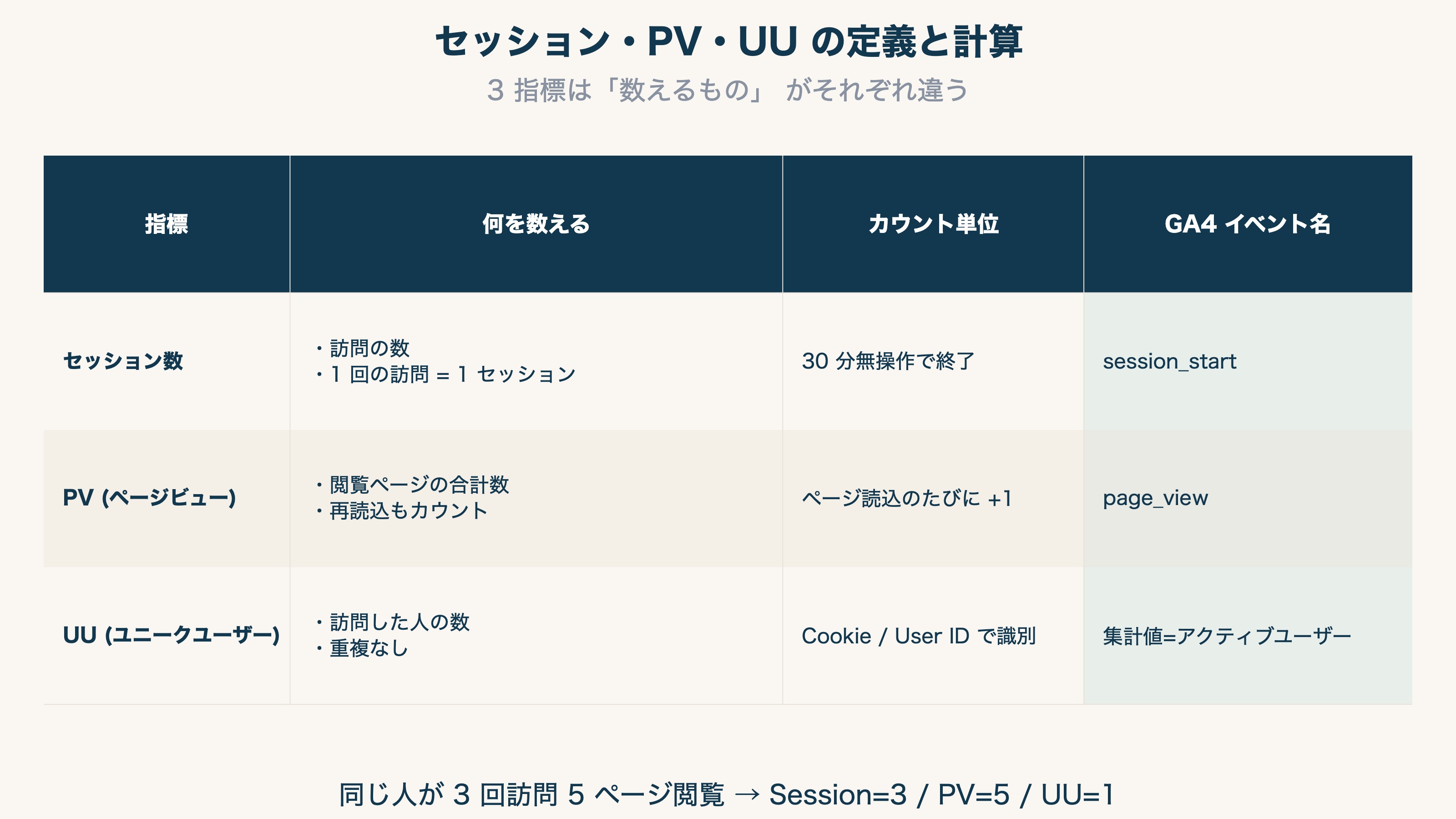 セッション・PV・UU の定義と計算