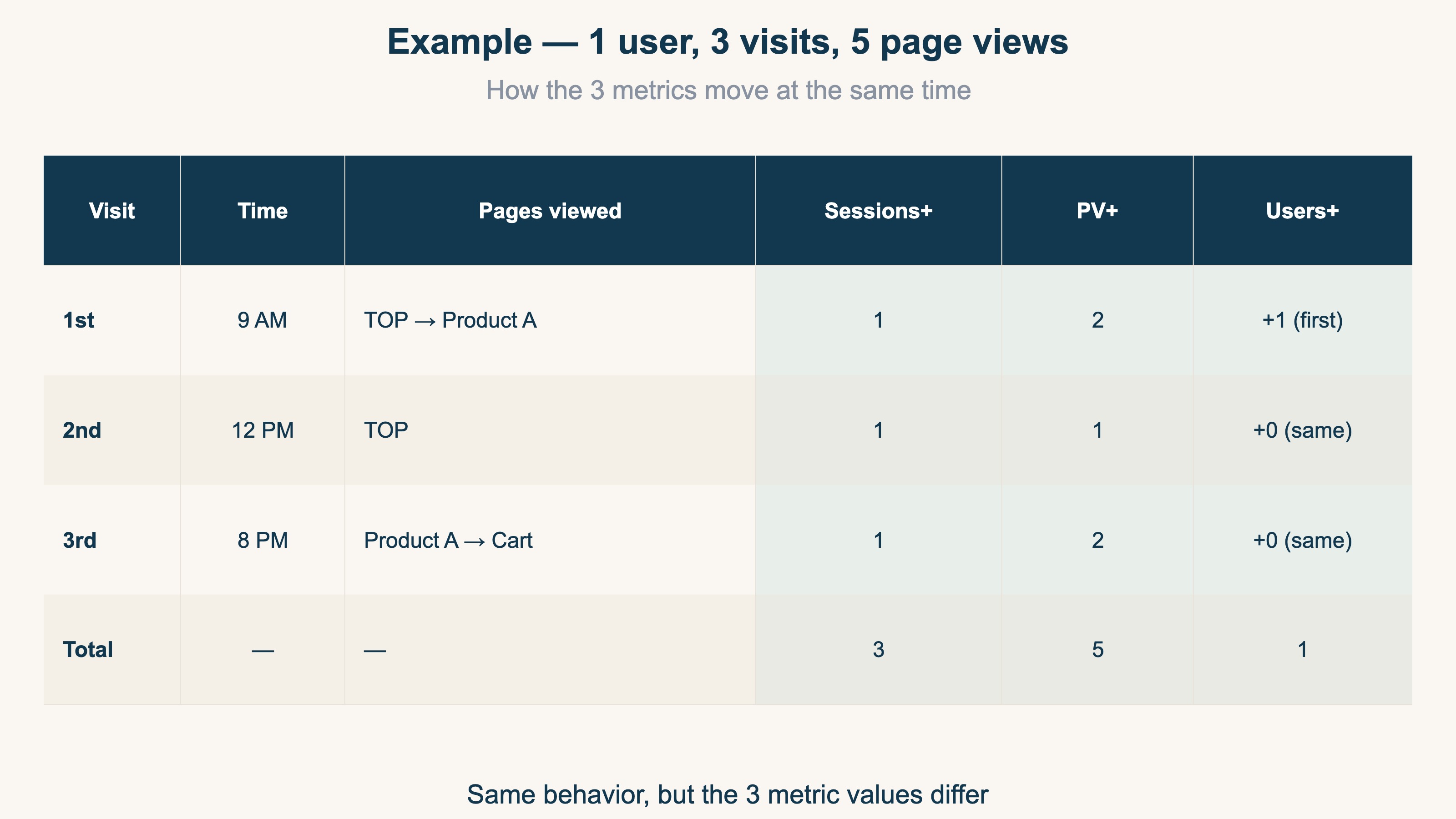 Example — 1 user, 3 visits, 5 page views