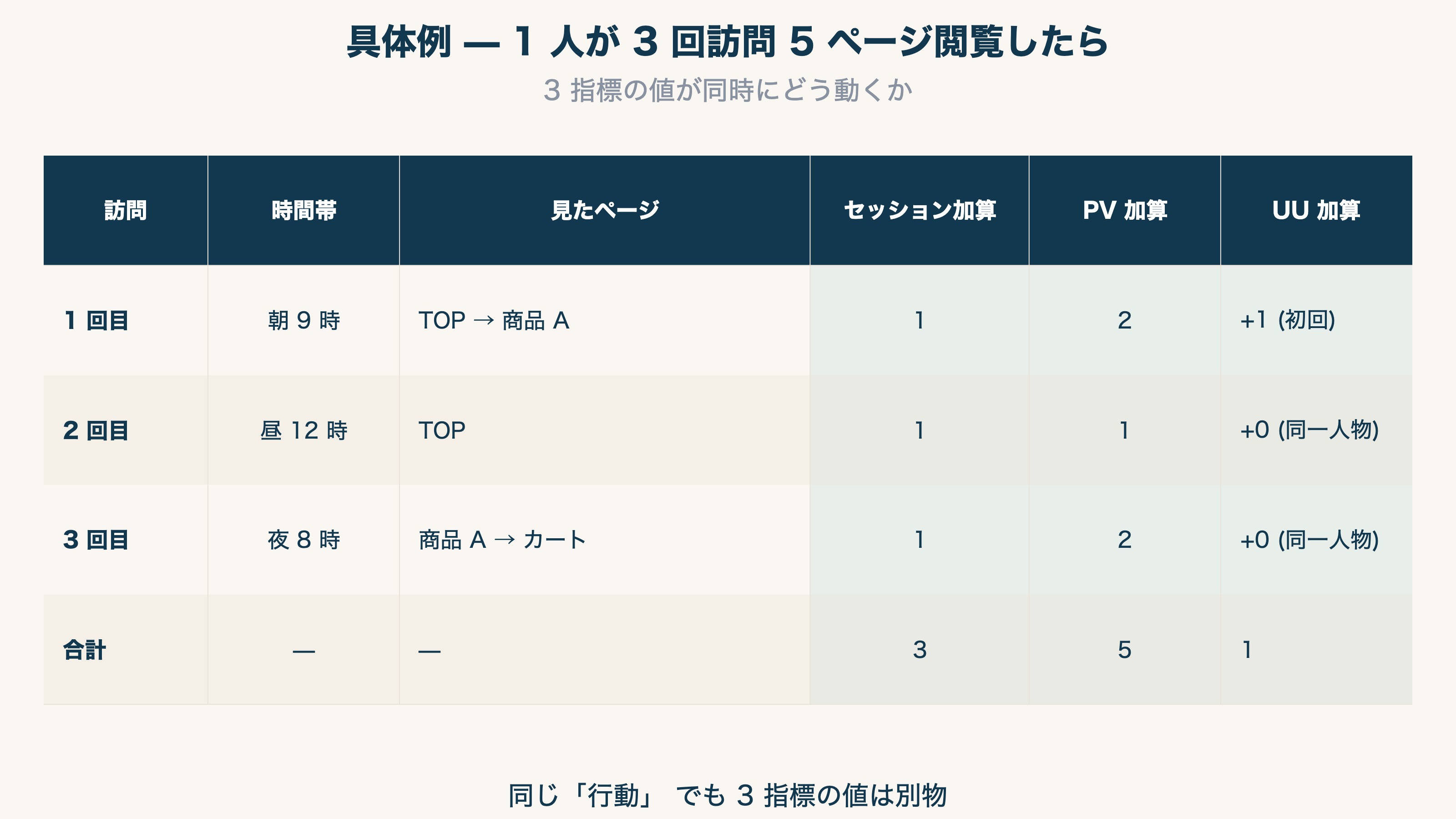 1 人が 3 回訪問 5 ページ閲覧した具体例
