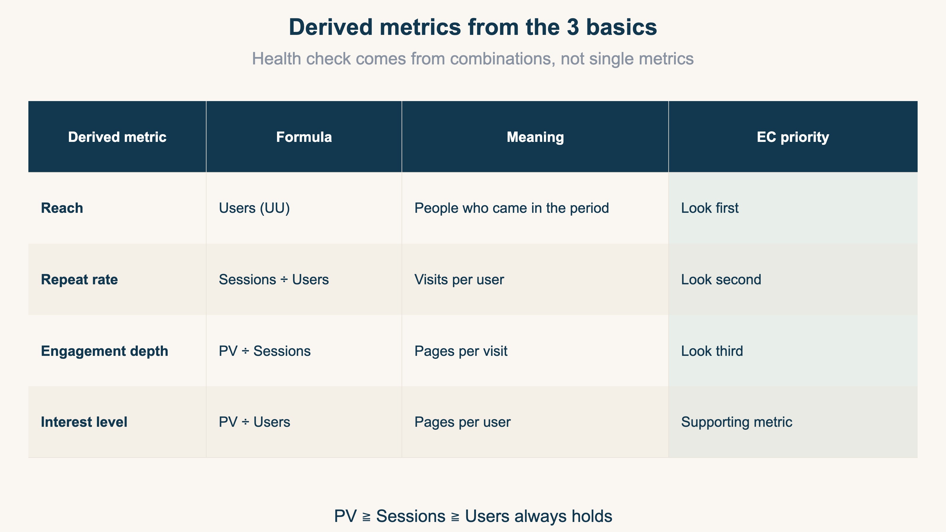 Derived metrics from the 3 basics