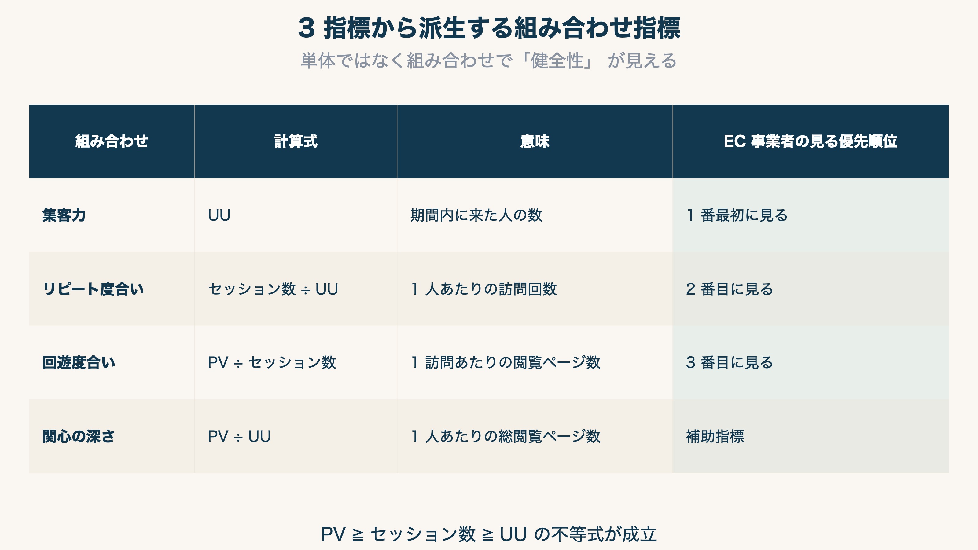 3 指標から派生する組み合わせ指標