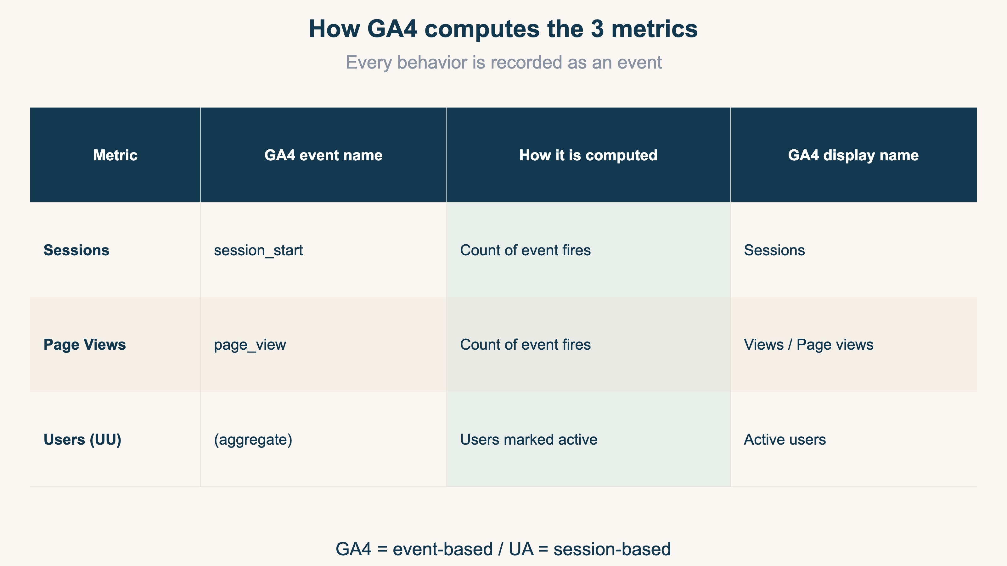 How GA4 computes the 3 metrics