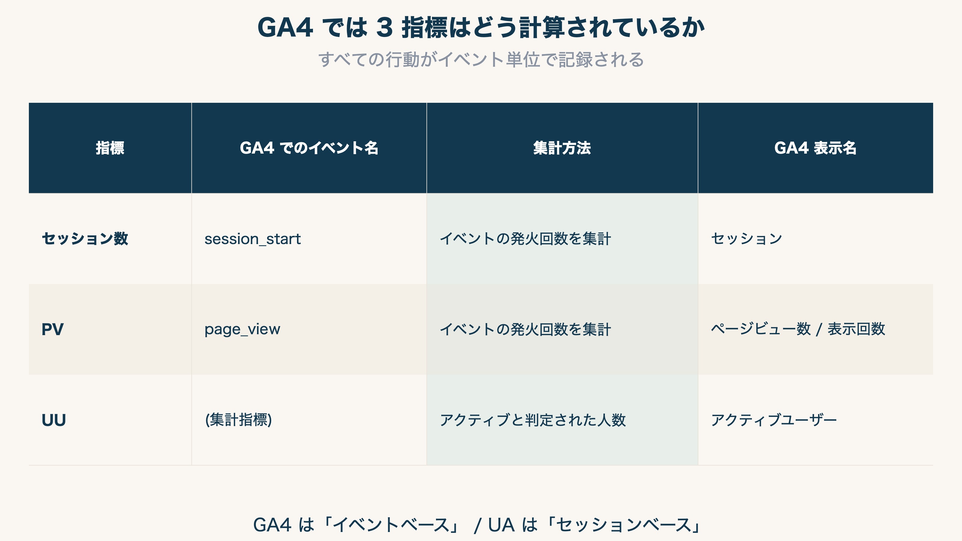 GA4 では 3 指標はどう計算されているか