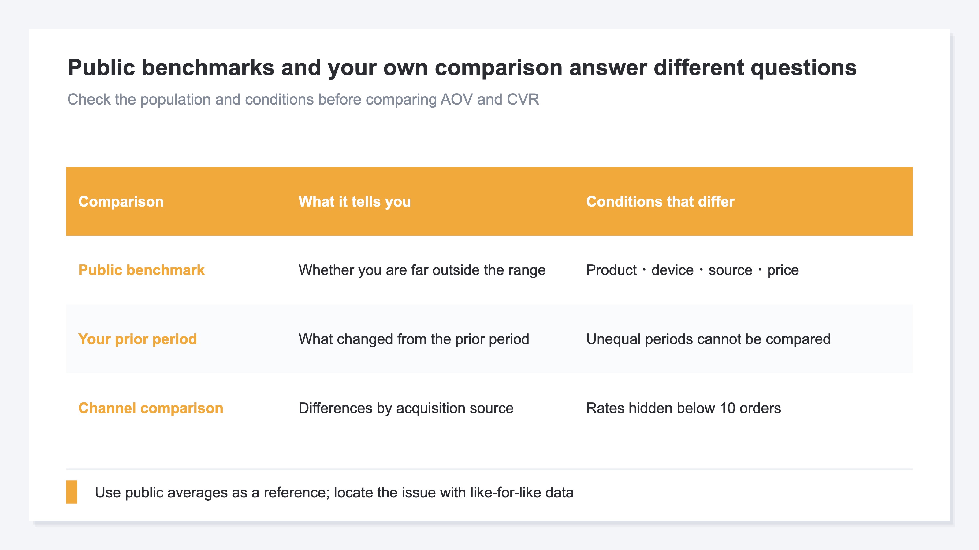 Difference between comparing only with public averages and comparing your own data after aligning product price, device, and traffic source