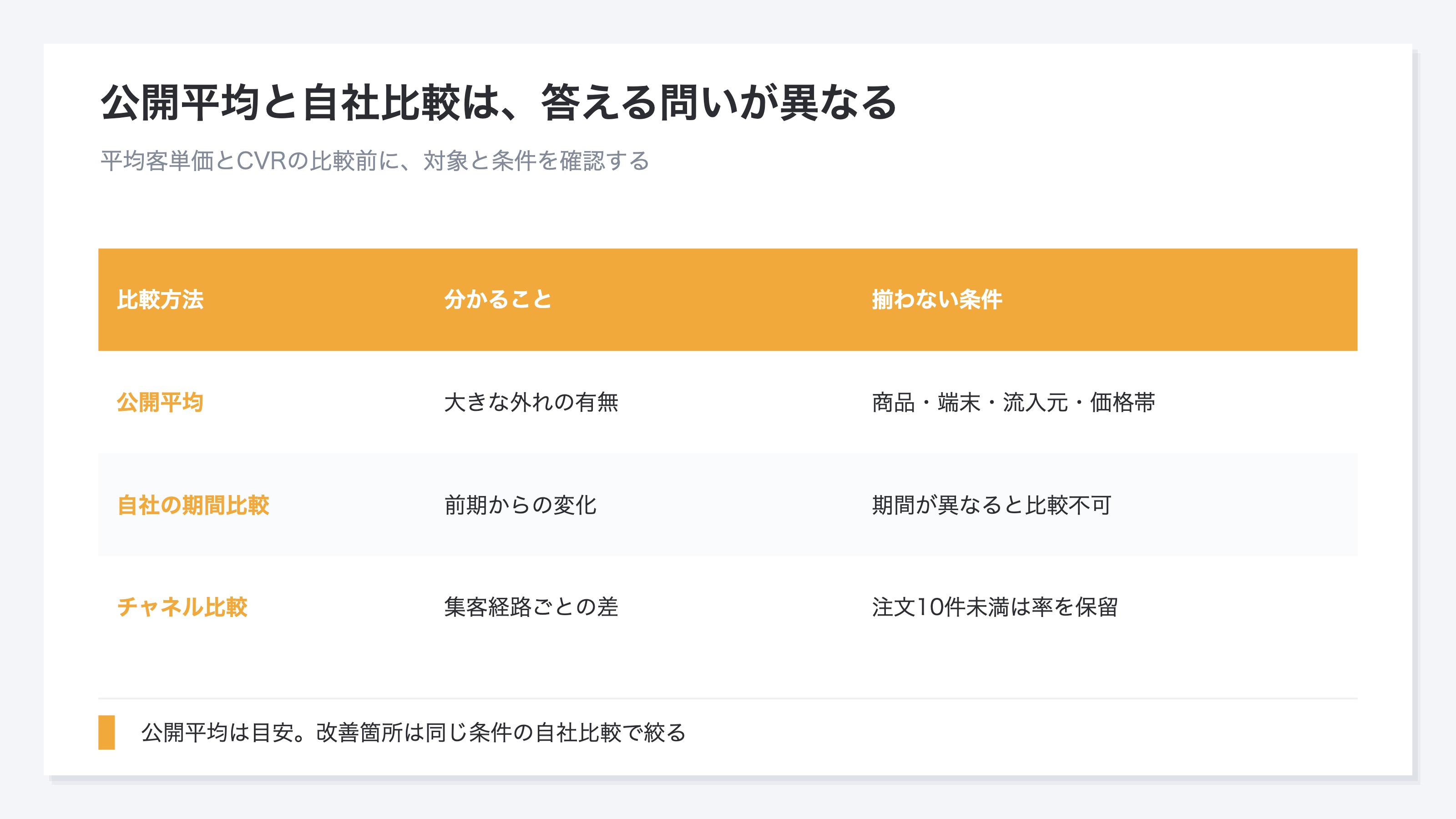 公開平均だけの比較と、商品単価・端末・流入元を揃えた自社比較の違い