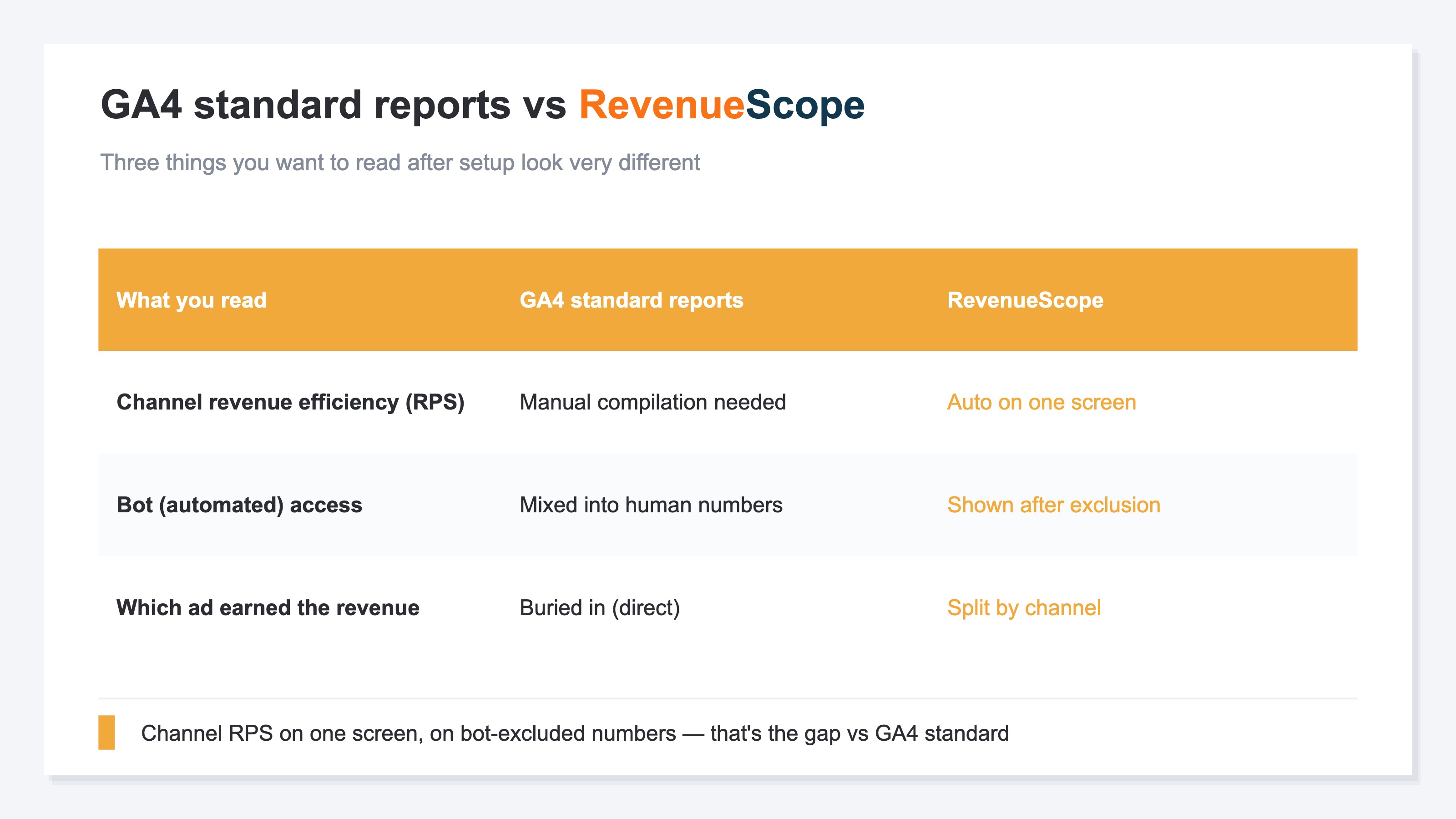 Table comparing how GA4's standard reports and RevenueScope show channel RPS, bot exclusion, and traffic-source separation