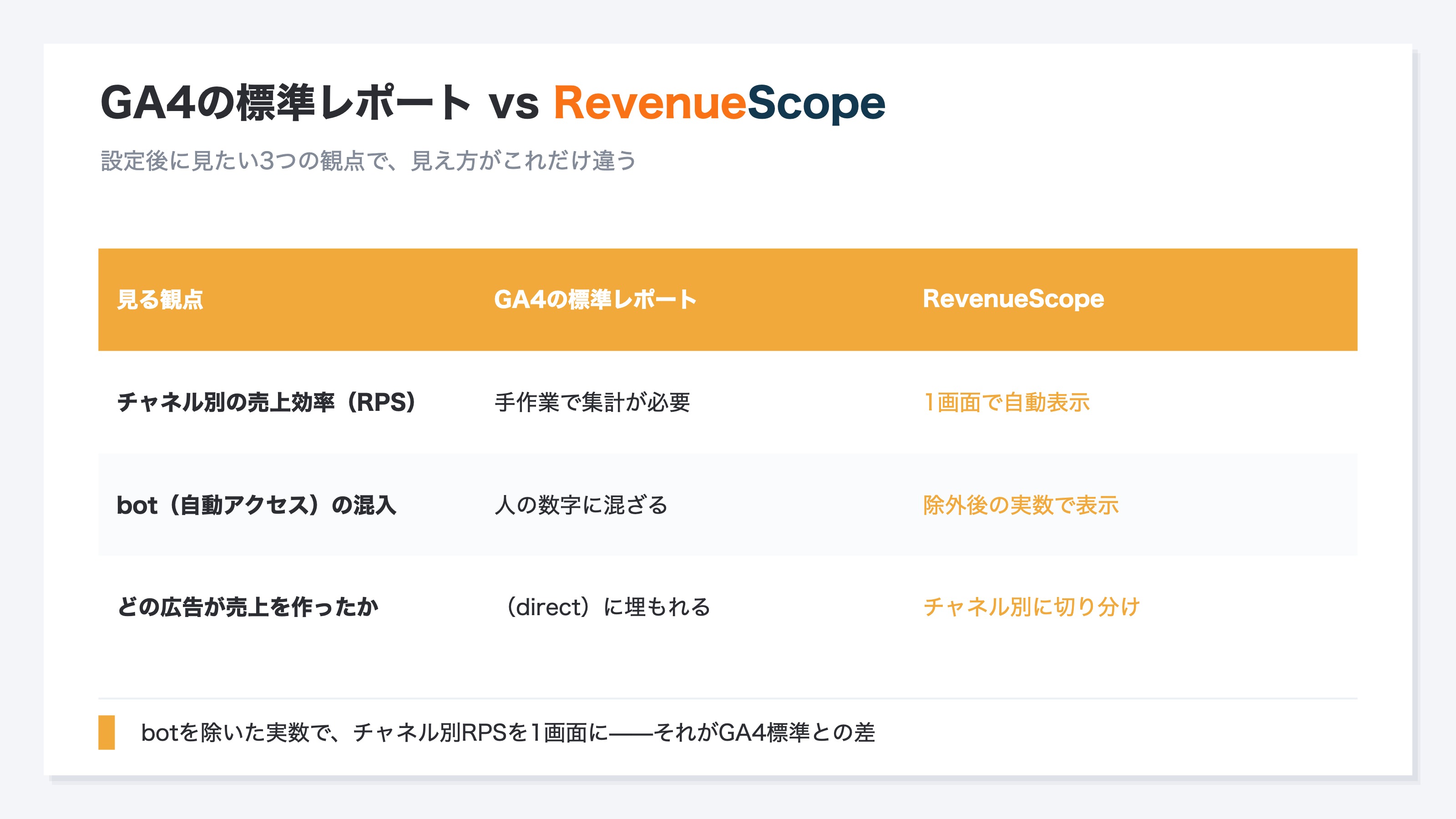 チャネル別RPS・bot除外・流入元の分離で、GA4標準レポートとRevenueScopeの見え方を比べた表