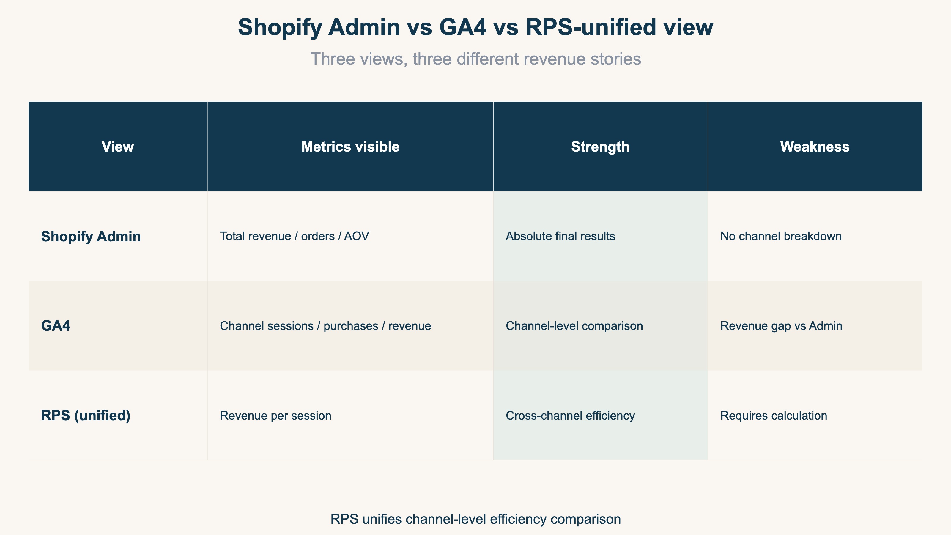 Shopify Admin vs GA4 vs RPS-unified view of metrics