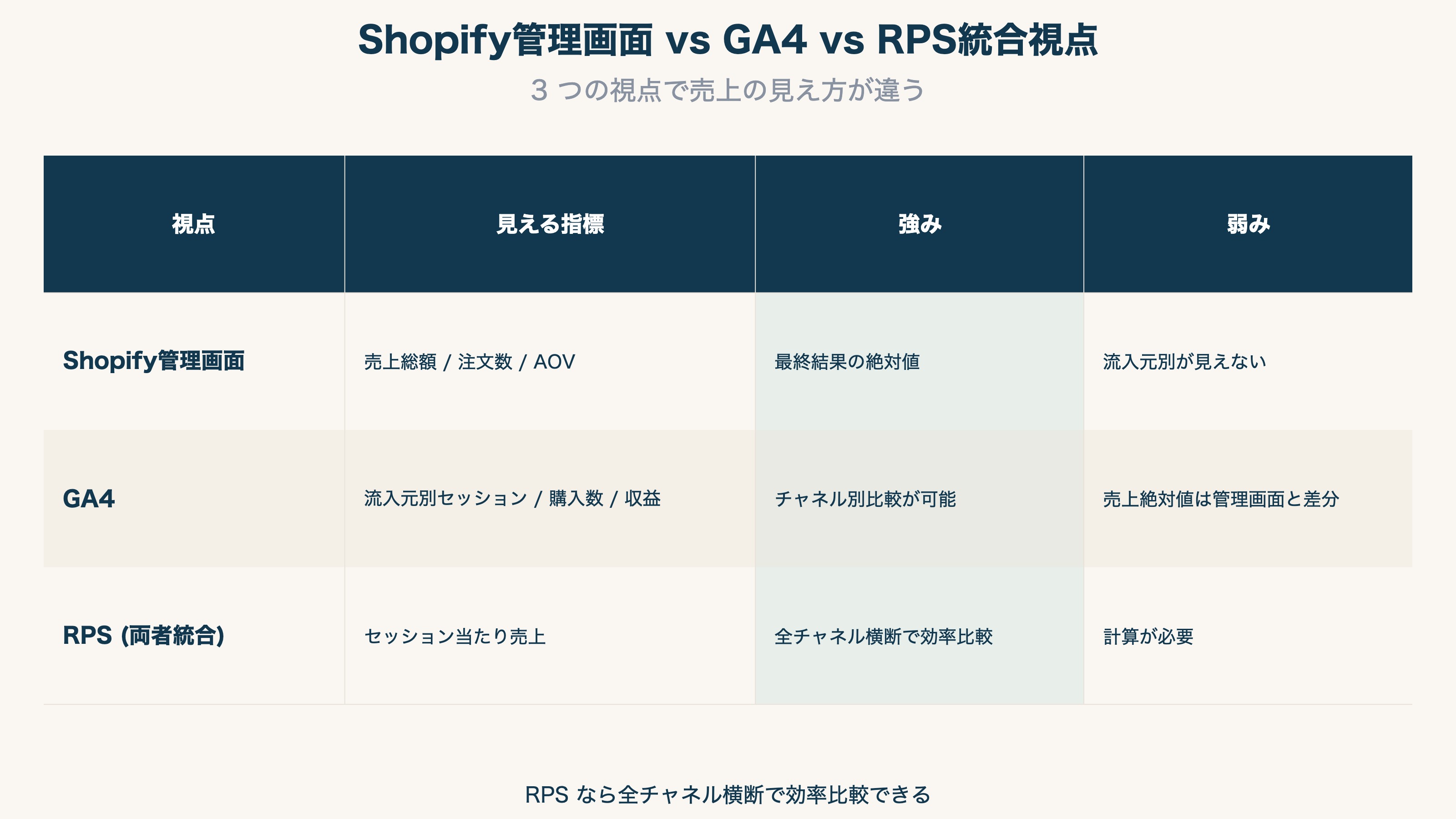 Shopify管理画面 vs GA4 vs RPS統合視点の指標一覧