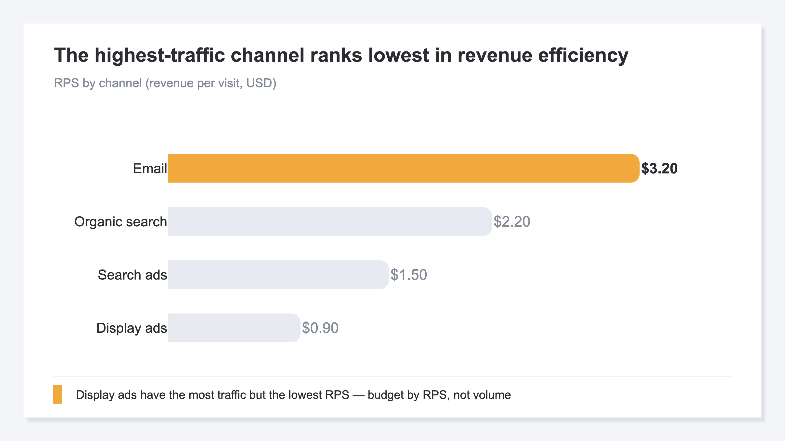 Horizontal-bar comparison of channel RPS showing the highest-traffic channel ranking lowest in revenue efficiency