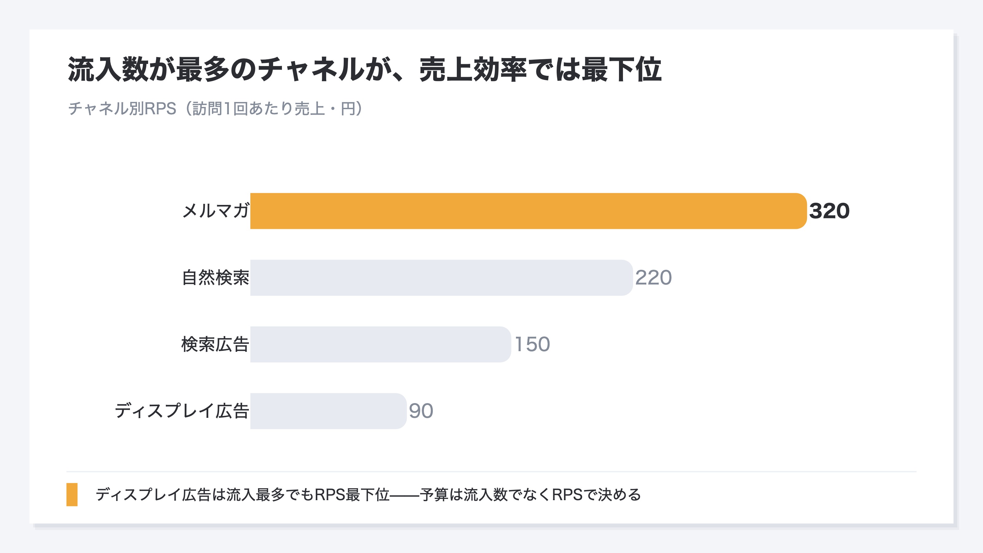 チャネル別RPSの横バー比較。流入数が最多のチャネルが売上効率では最下位という逆転を示す