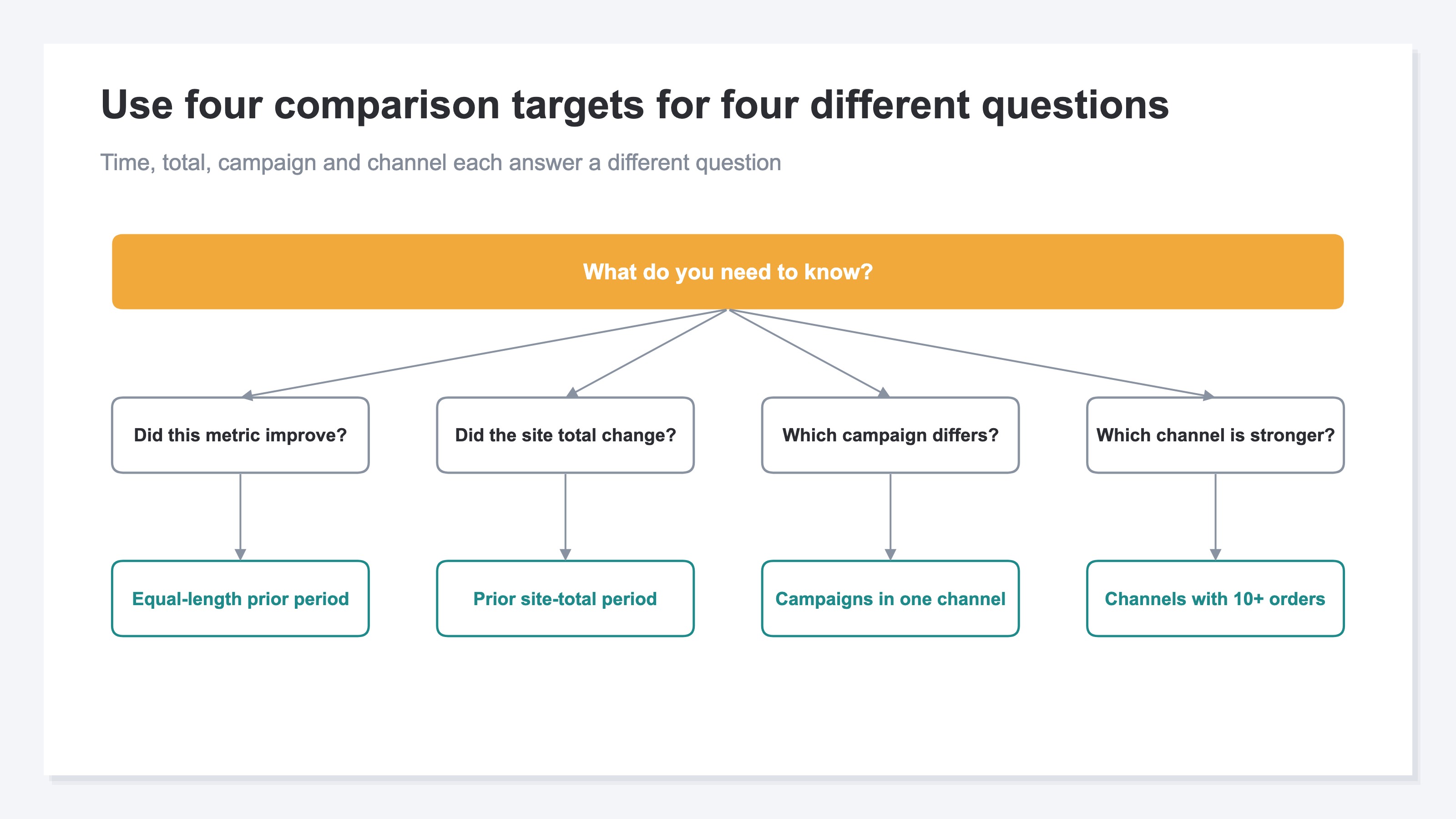 Comparison table separating the four targets—prior period, site total, campaign, and channel—by subject and purpose