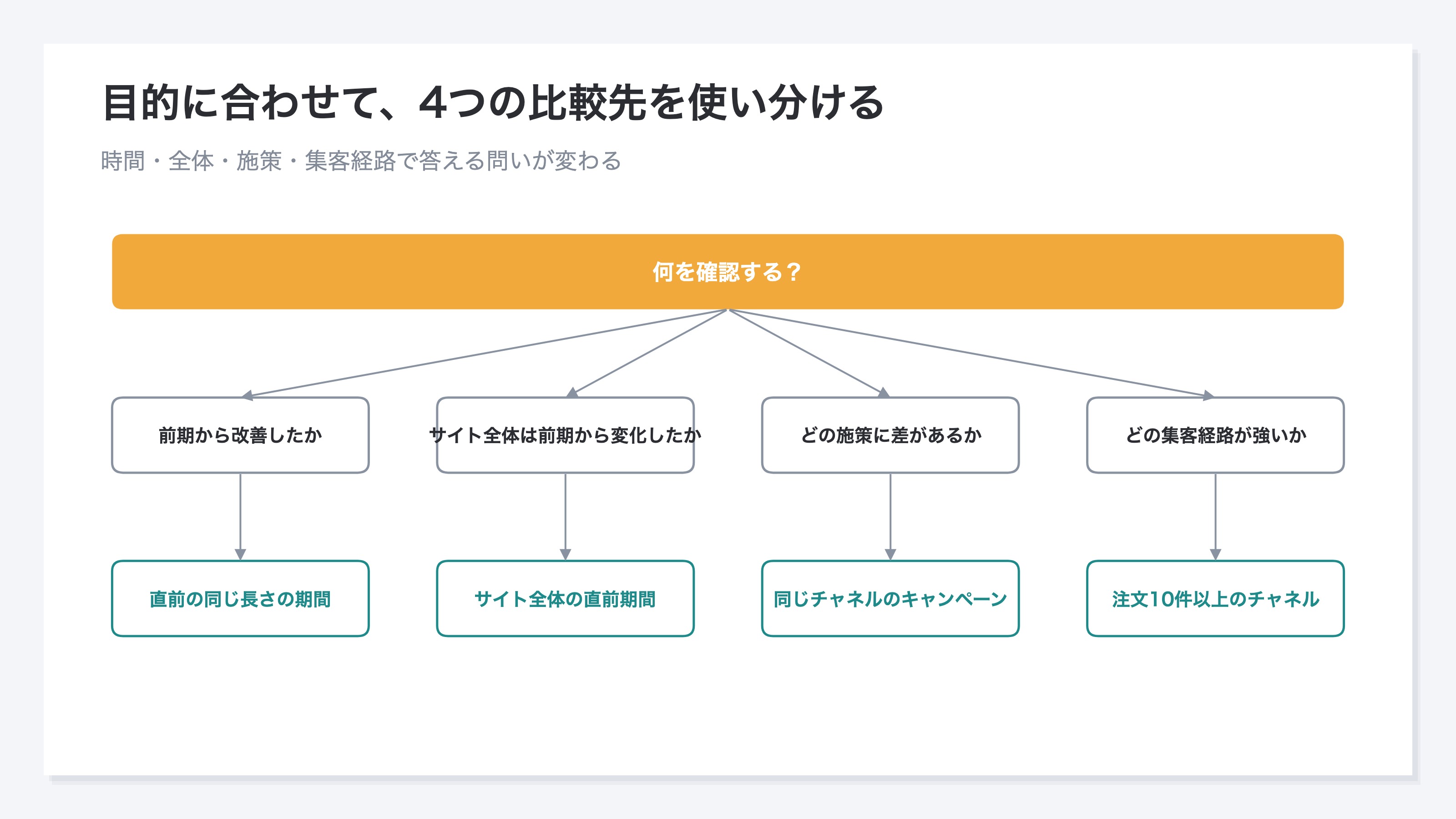直前期間・サイト全体・キャンペーン・チャネルの4つを、対象と用途で分けた比較表