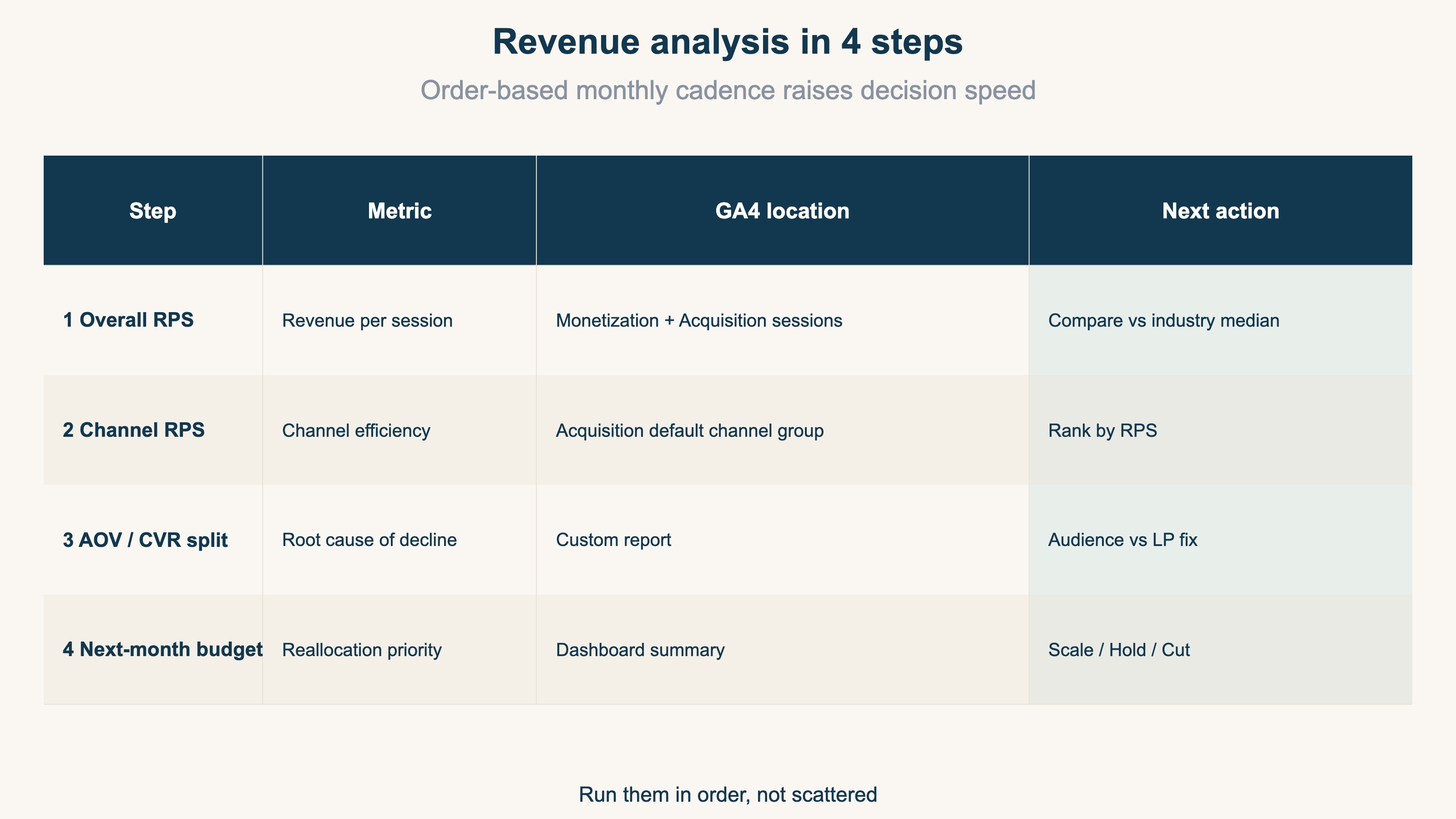 Revenue analysis 4 steps — Overall RPS → Channel RPS → AOV/CVR split → Budget allocation