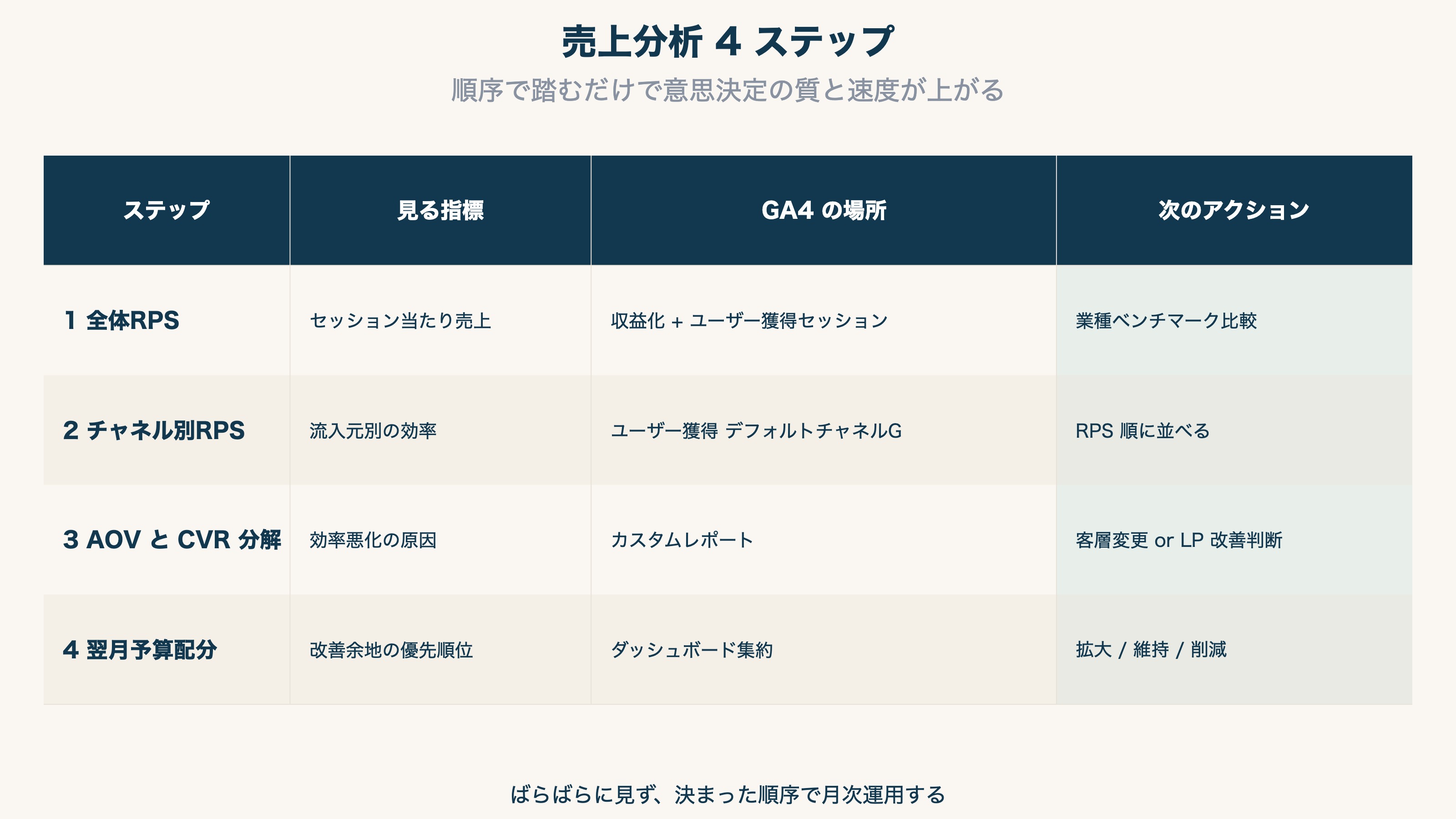 売上分析4ステップ — 全体RPS→チャネル別RPS→AOV/CVR分解→予算配分