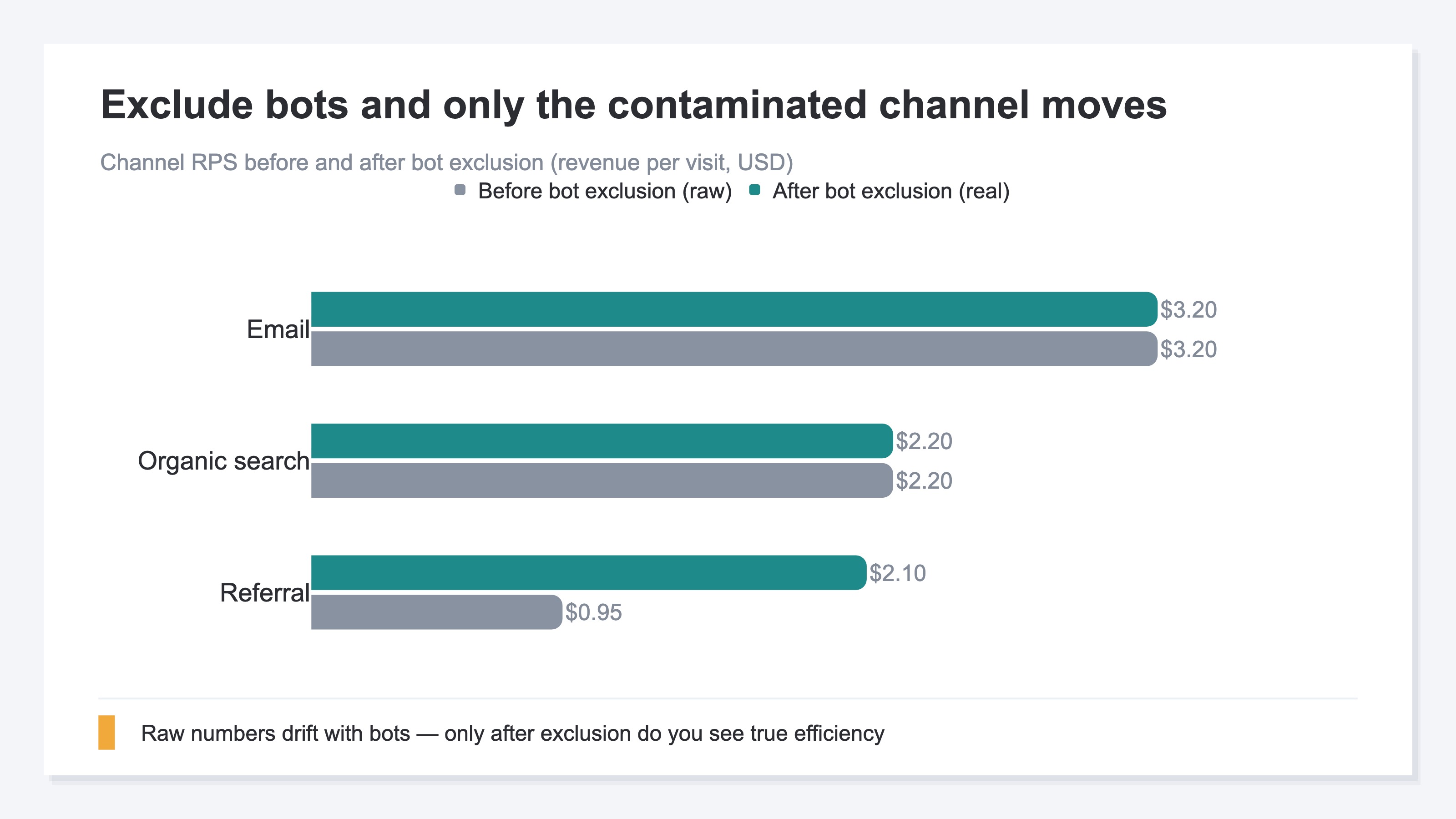 Two-series comparison of channel RPS before and after bot exclusion, where only the contaminated channel shifts