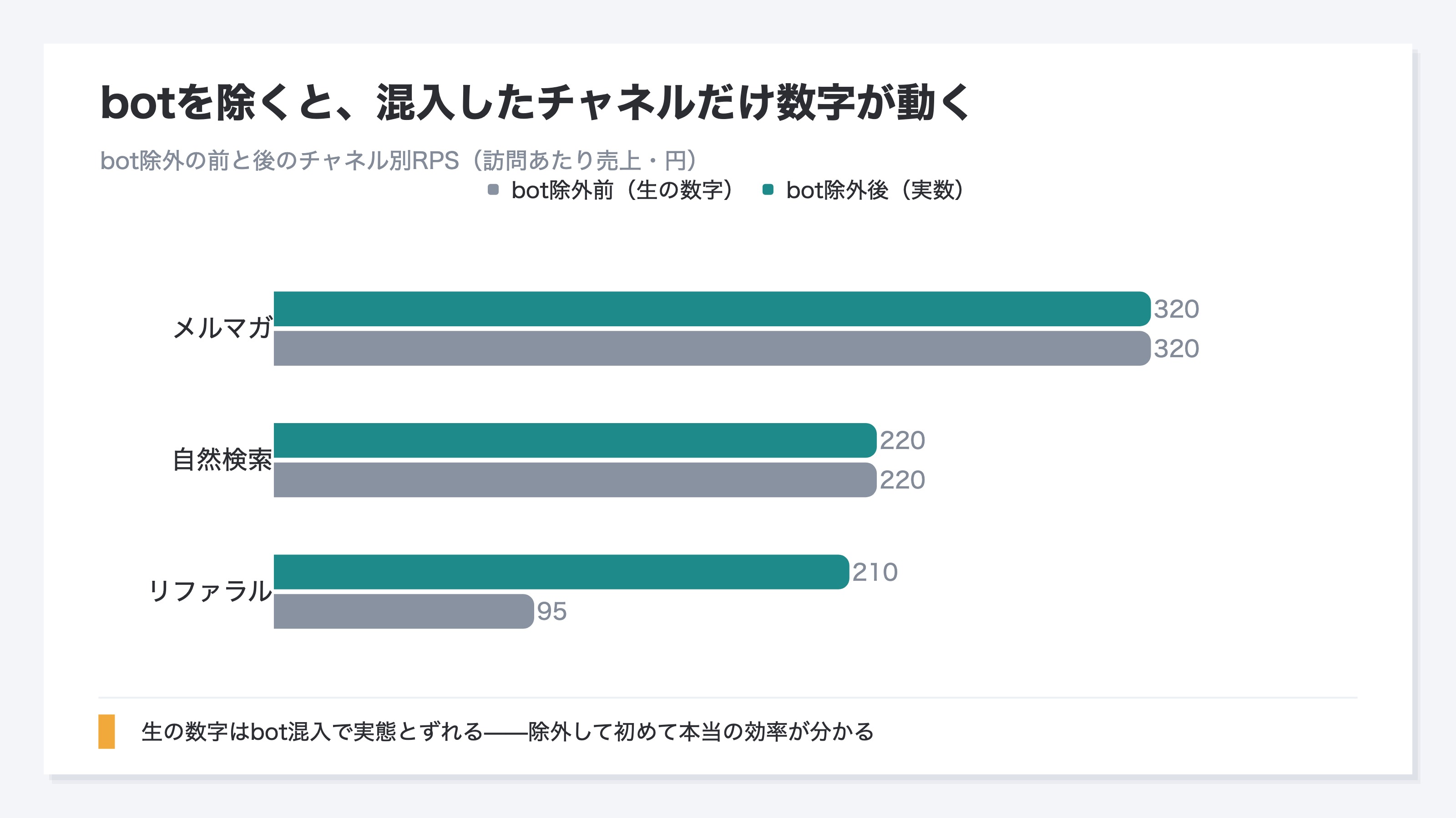 bot除外の前と後でチャネル別RPSがどう変わるかの2系列比較。混入したチャネルだけ数字が動く