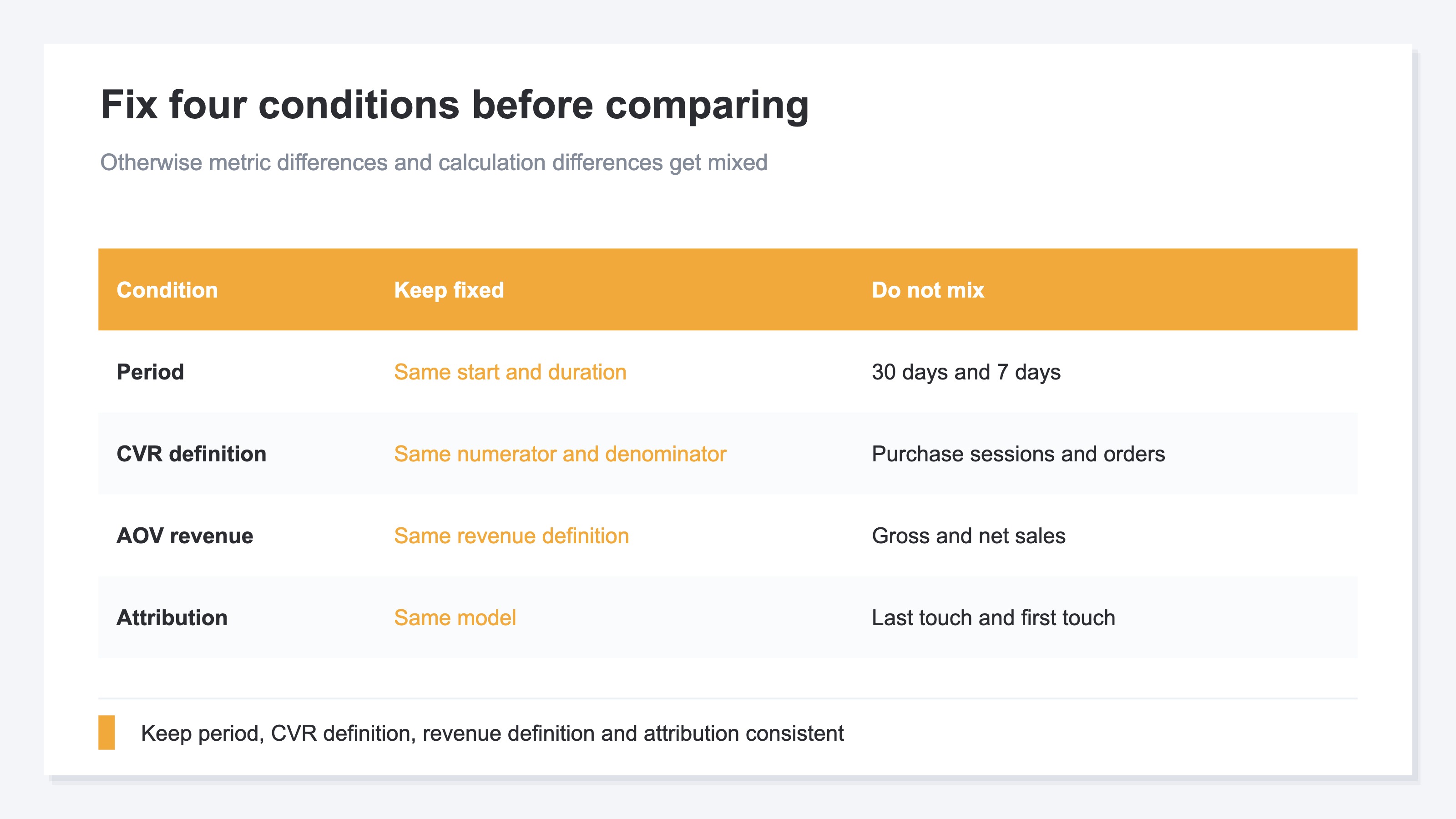 Checklist for keeping period, CVR definition, revenue definition, and attribution model consistent before comparing