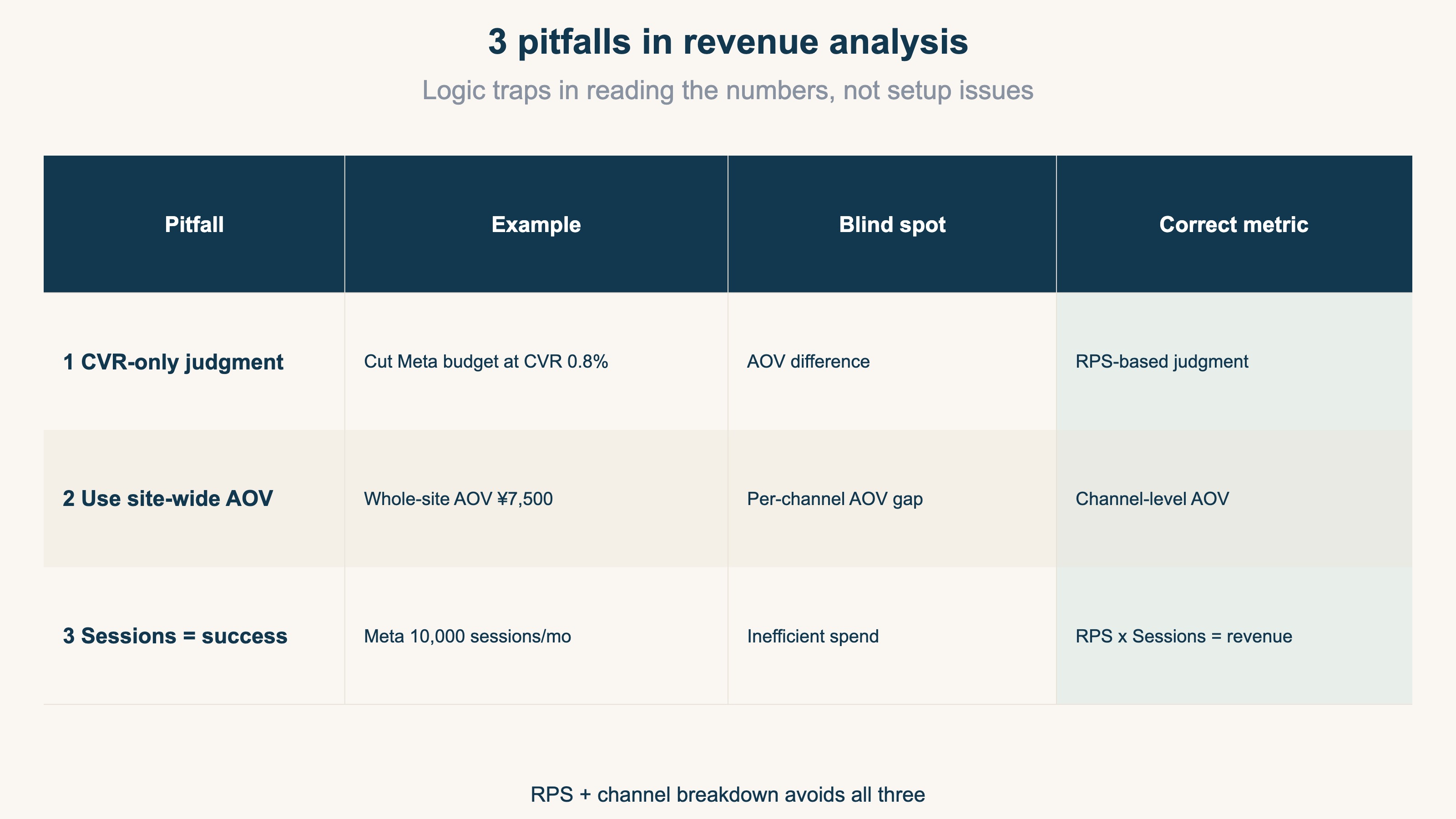 3 pitfalls — CVR-only judgment / Site-wide AOV / Sessions = success