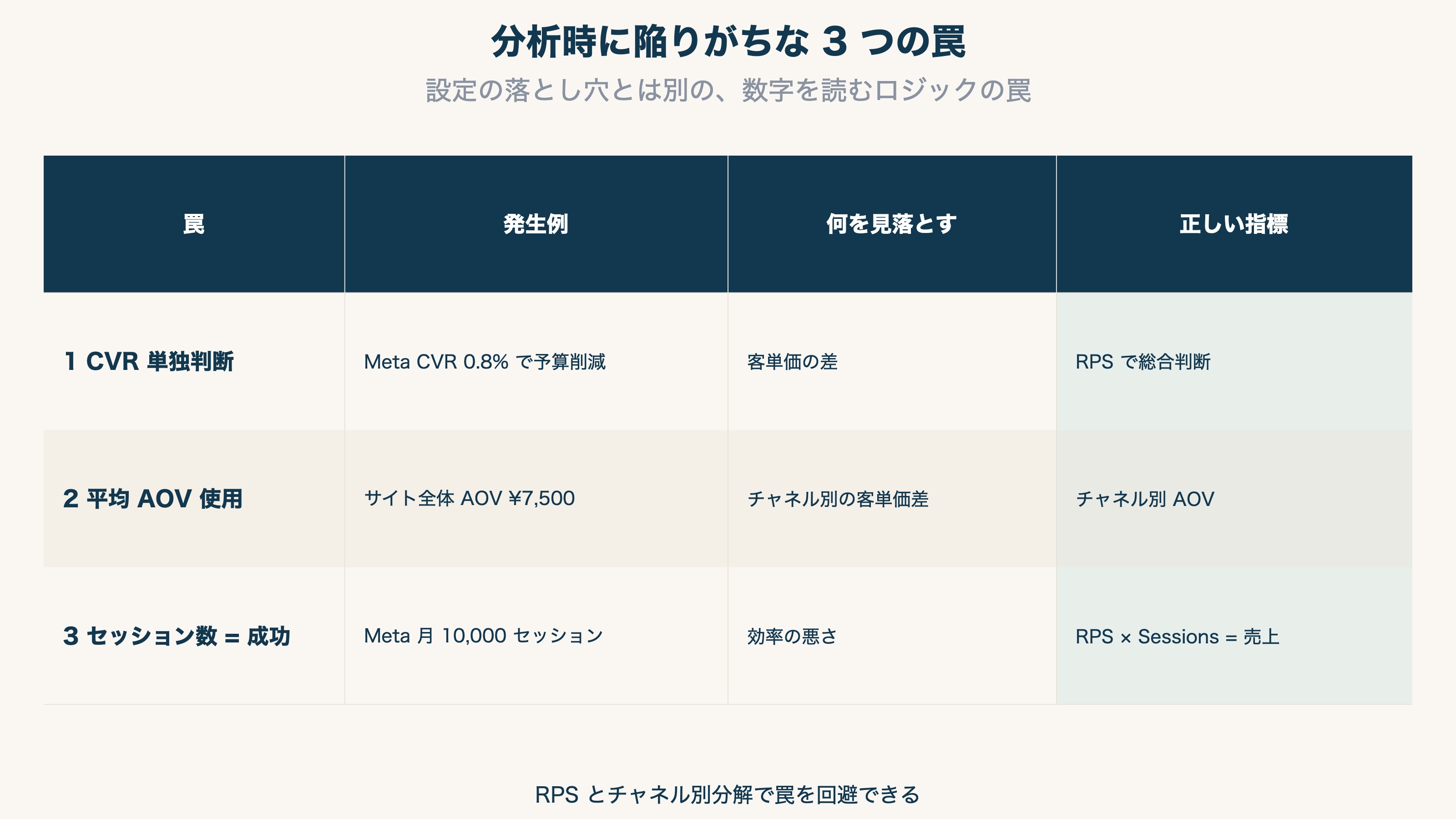 分析時の3つの罠 — CVR単独判断 / 平均AOV / セッション数 = 成功
