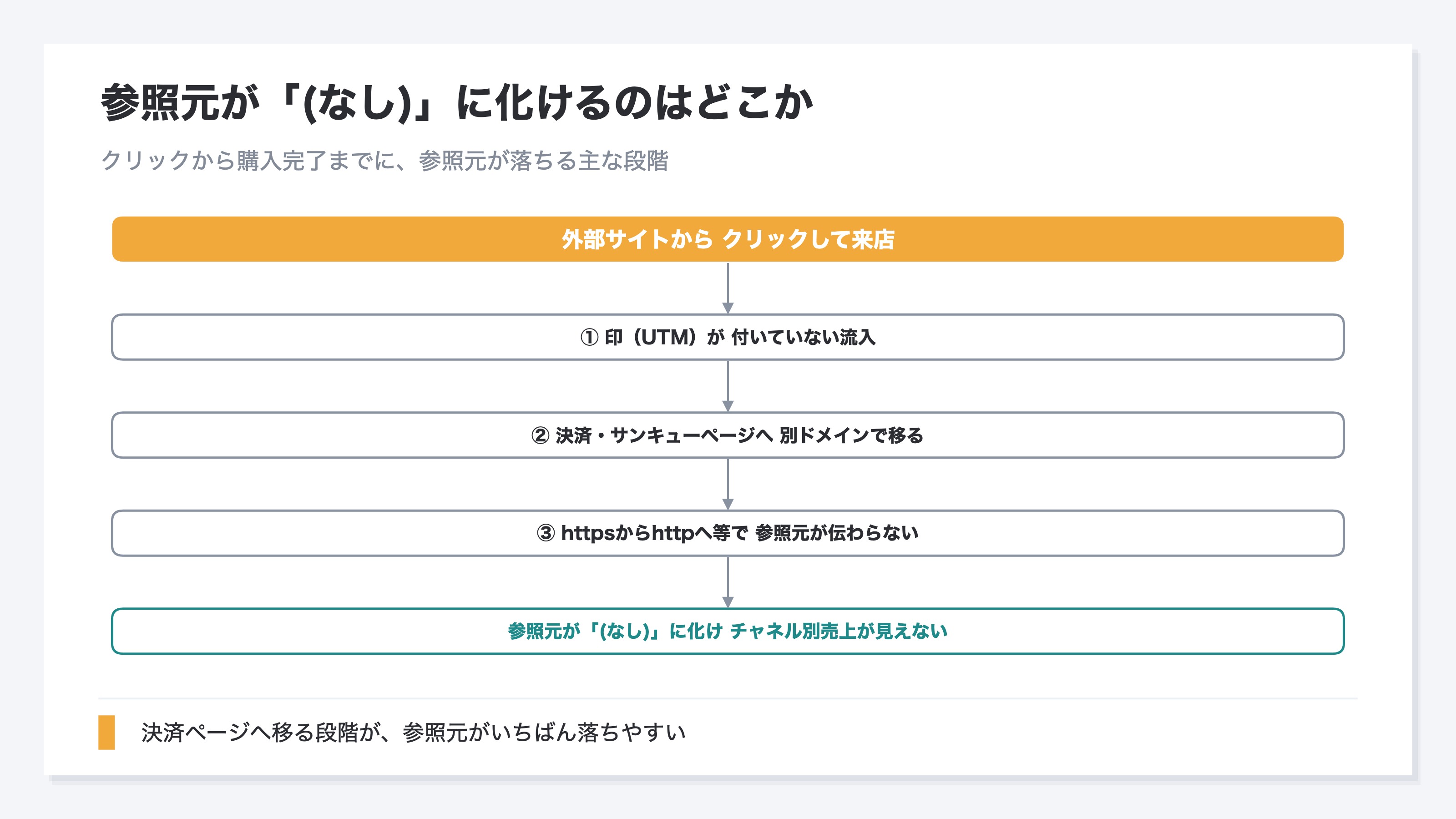 Shopifyのストアで、外部サイトからクリックして来てから購入完了までに、参照元(どこから来たか)が「(なし)」に化ける主な段階を示した流れ図。第一段階は外部サイトからクリックして来店、第二段階は印(UTM)が付いていない流入、第三段階は決済・サンキューページへ別ドメインで移る、第四段階はhttpsからhttpへの遷移などで参照元が伝わらない、最終段階は参照元が「(なし)」に化けチャネル別売上が見えない、という流れ。とくに決済・サンキューページへ別ドメインで移る段階で参照元が落ちやすいことを示す