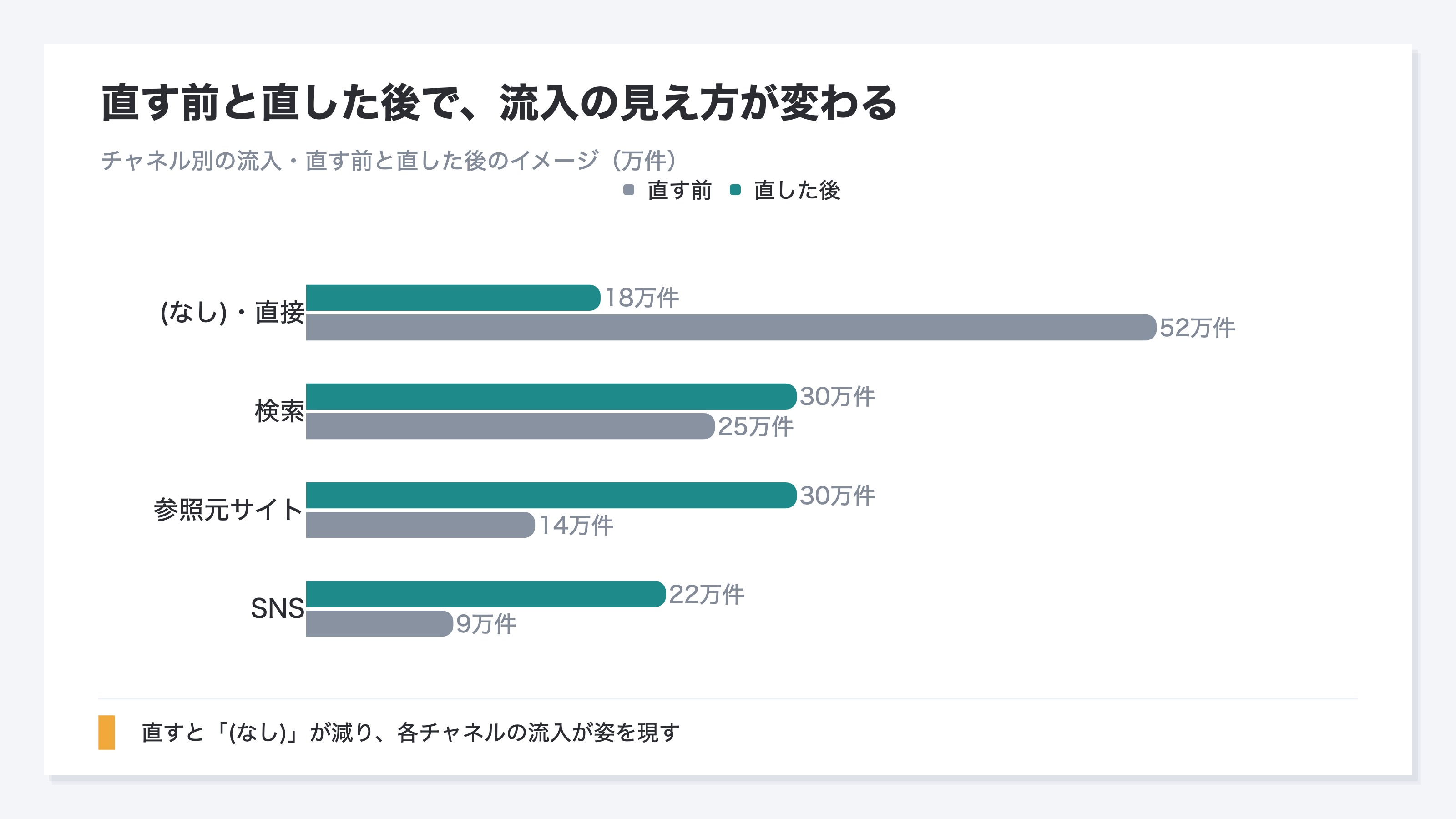 Shopifyのストアで、参照元を直す前と直した後で、チャネル別の流入の見え方がどう変わるかを比べた縦棒グラフ。直す前は「(なし)・直接」の流入が大きく、参照元サイトやSNSの流入は小さく埋もれている。直した後は「(なし)・直接」が減り、参照元サイトとSNSの流入がはっきり大きくなる。検索はほぼ変わらない。参照元を直すと、これまで「(なし)」に埋もれていた各チャネルの流入が姿を現すことを示す(イメージ値)