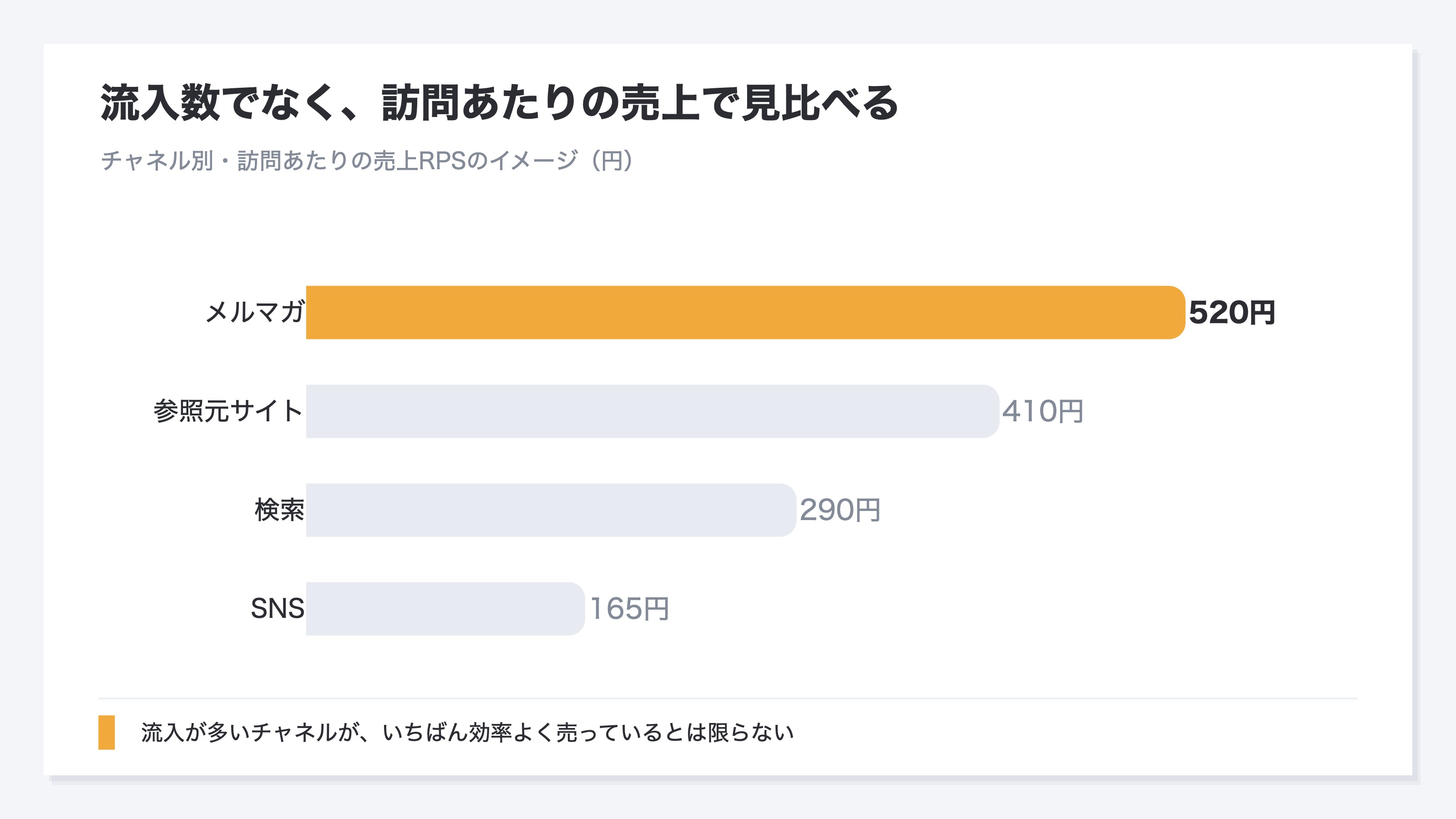 Shopifyのストアで、参照元を直したあと、チャネル別の訪問あたりの売上RPSを見比べた縦棒グラフ。参照元サイト410円、SNS165円、検索290円、メルマガ520円。メルマガが訪問あたりの売上で最も高く効率がよい。流入数が多いチャネルが、訪問あたりで見て最も効率よく売っているとは限らないことを示す(イメージ値)