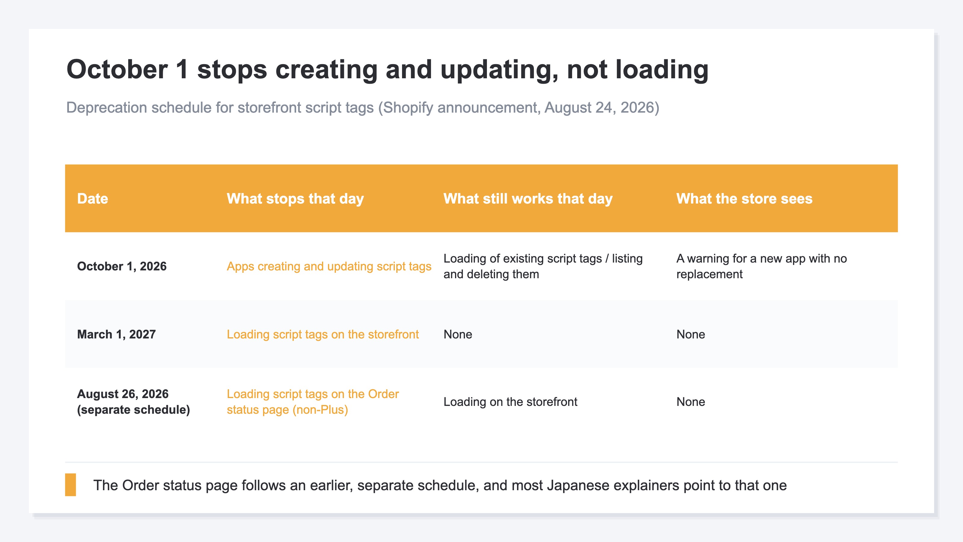 A table whose columns are Date, What stops that day, What still works that day, and What the store sees. October 1, 2026 stops creation and updates. March 1, 2027 stops loading on the storefront, and nothing still works that day. August 26, 2026 (separate schedule) stops loading on the Order status page for stores other than Plus