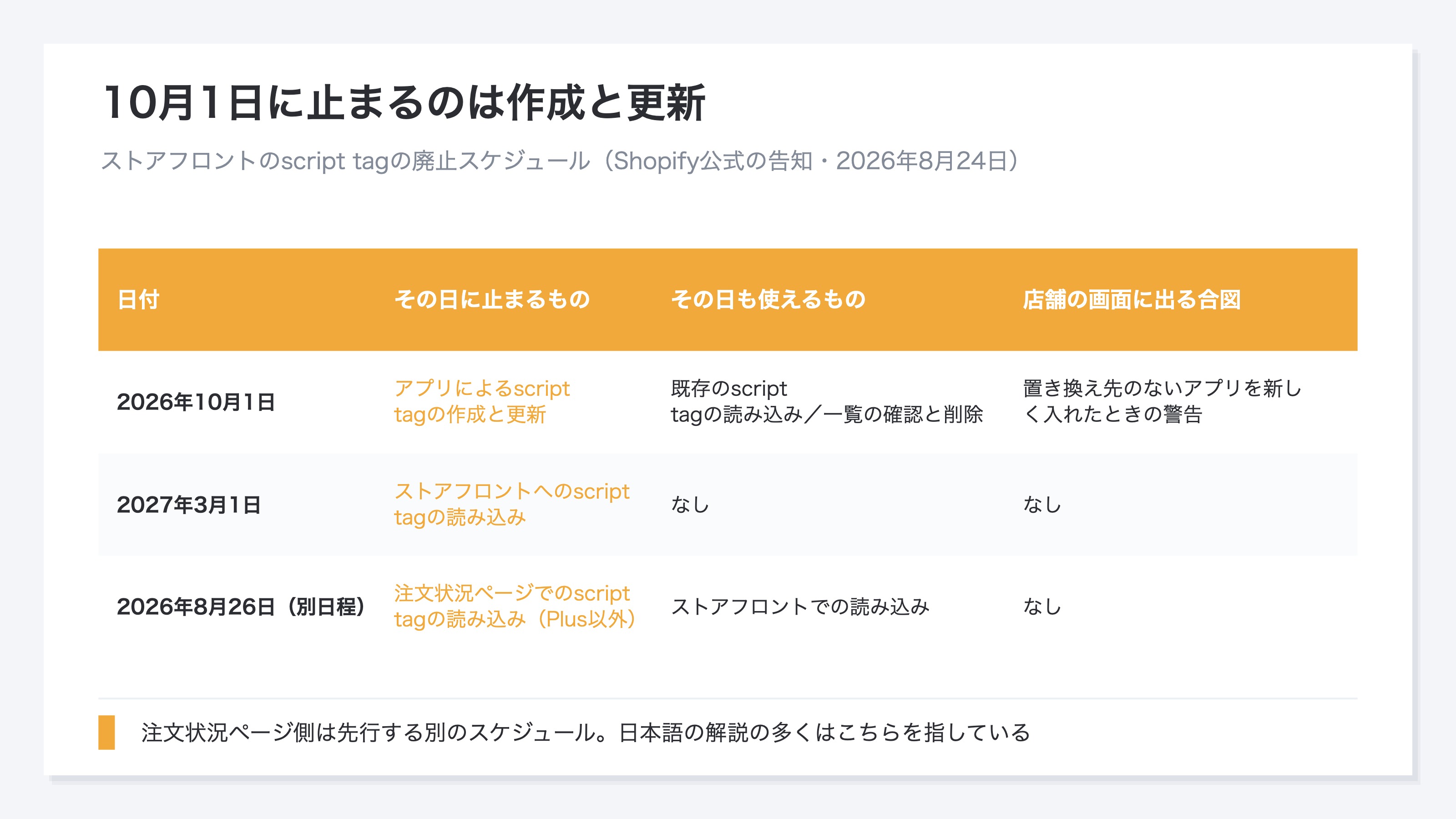 項目は日付、その日に止まるもの、その日も使えるもの、店舗の画面に出る合図。2026年10月1日は作成と更新が止まる。2027年3月1日はストアフロントへの読み込みが止まり、その日も使えるものはなし。2026年8月26日(別日程)は注文状況ページでの読み込みがPlus以外で止まる