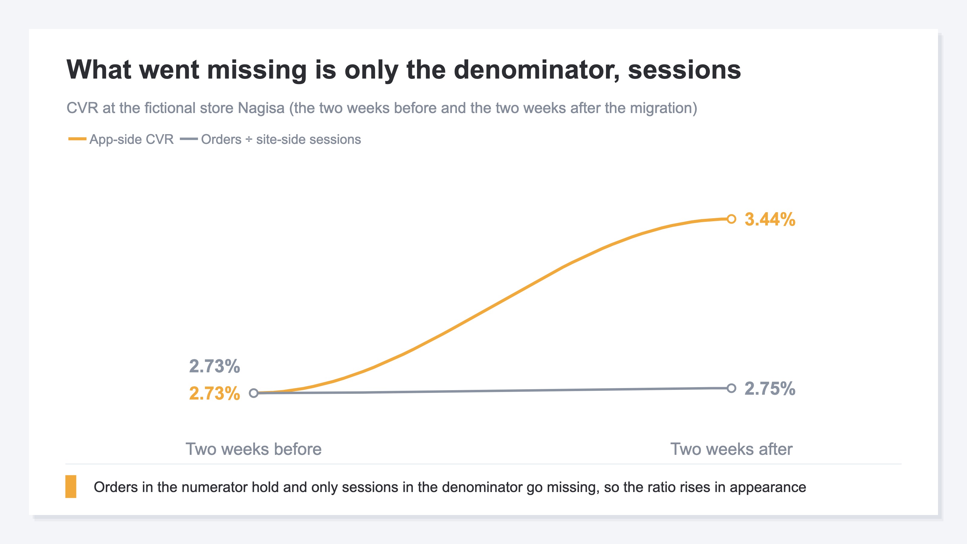 CVR at the fictional store Nagisa. Between the two weeks before the migration and the two weeks after, app-side CVR moves from 2.73% to 3.44%, while orders ÷ site-side sessions move from 2.73% to 2.75%