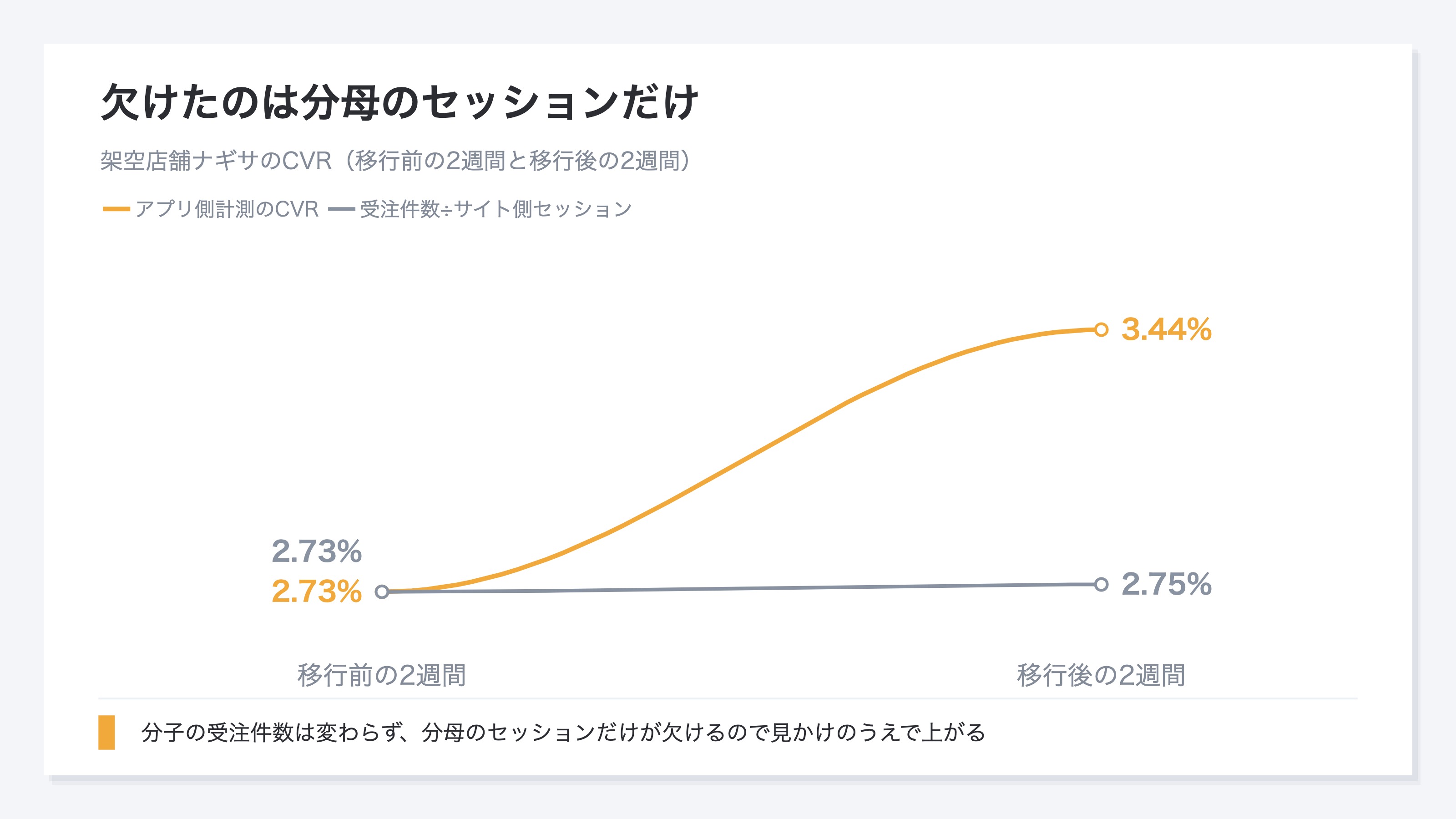 架空店舗ナギサのCVR。移行前の2週間と移行後の2週間で、アプリ側計測のCVRは2.73%から3.44%、受注件数÷サイト側セッションは2.73%から2.75%
