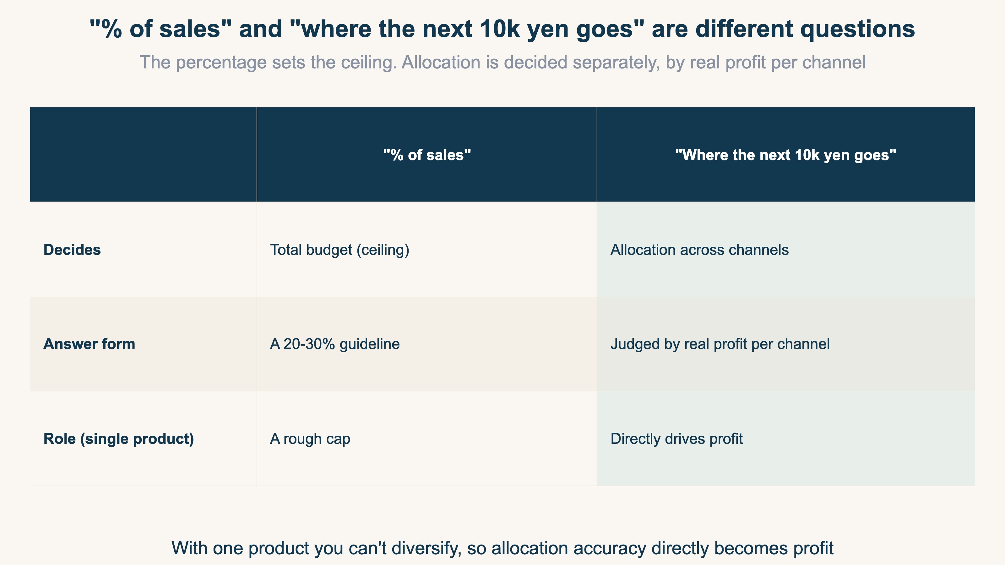 A diagram showing that the total-budget guideline (what percentage of sales) and the allocation decision (which channel the next 10,000 yen goes to) are two different questions