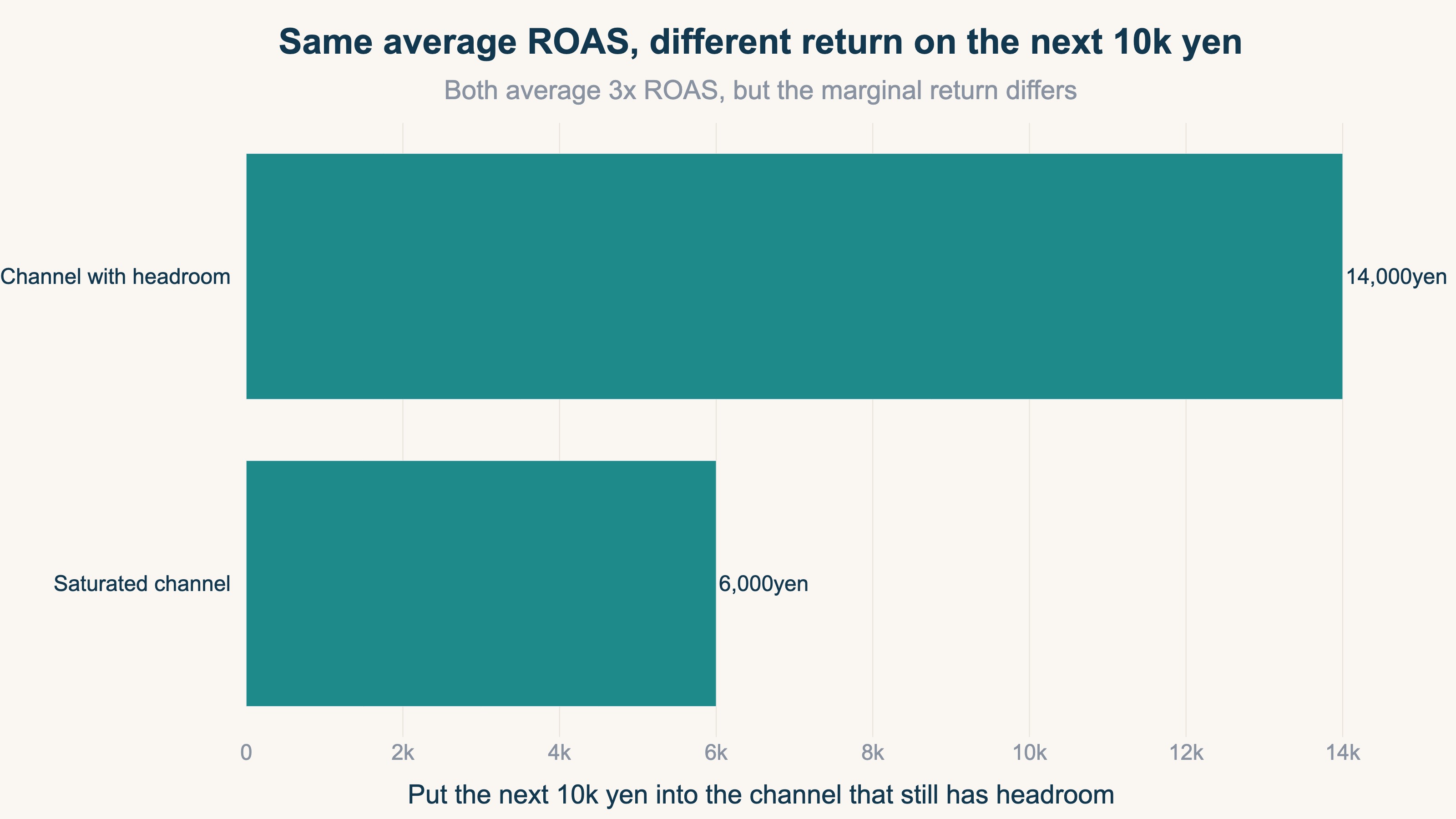 A bar chart showing that even at the same average ROAS, the effect of adding 10,000 yen (the marginal revenue) varies greatly with how saturated the channel is