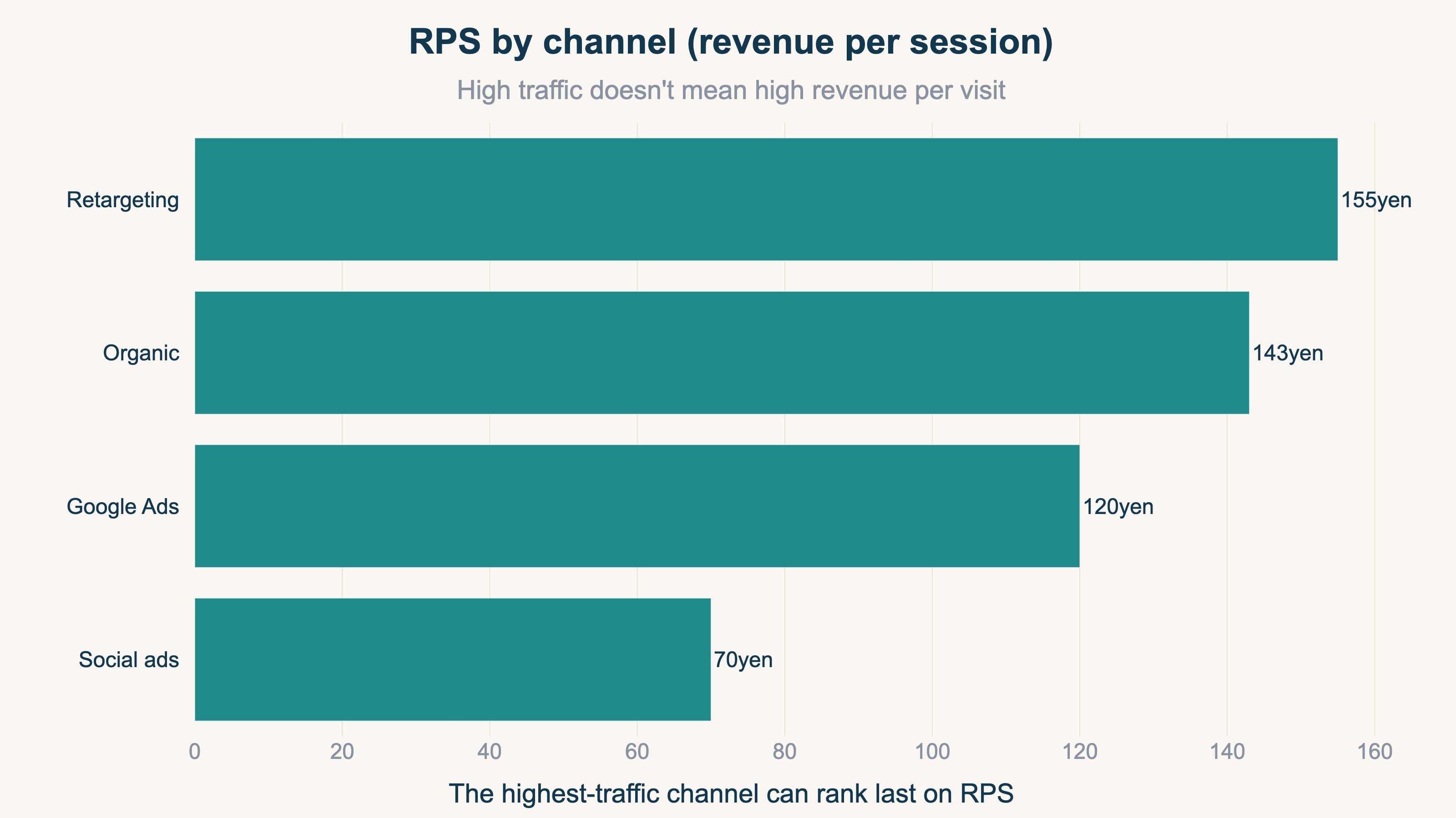 A bar chart of RPS (revenue per session) by channel, showing that a high-traffic channel does not necessarily have a high RPS — traffic volume and efficiency are different things