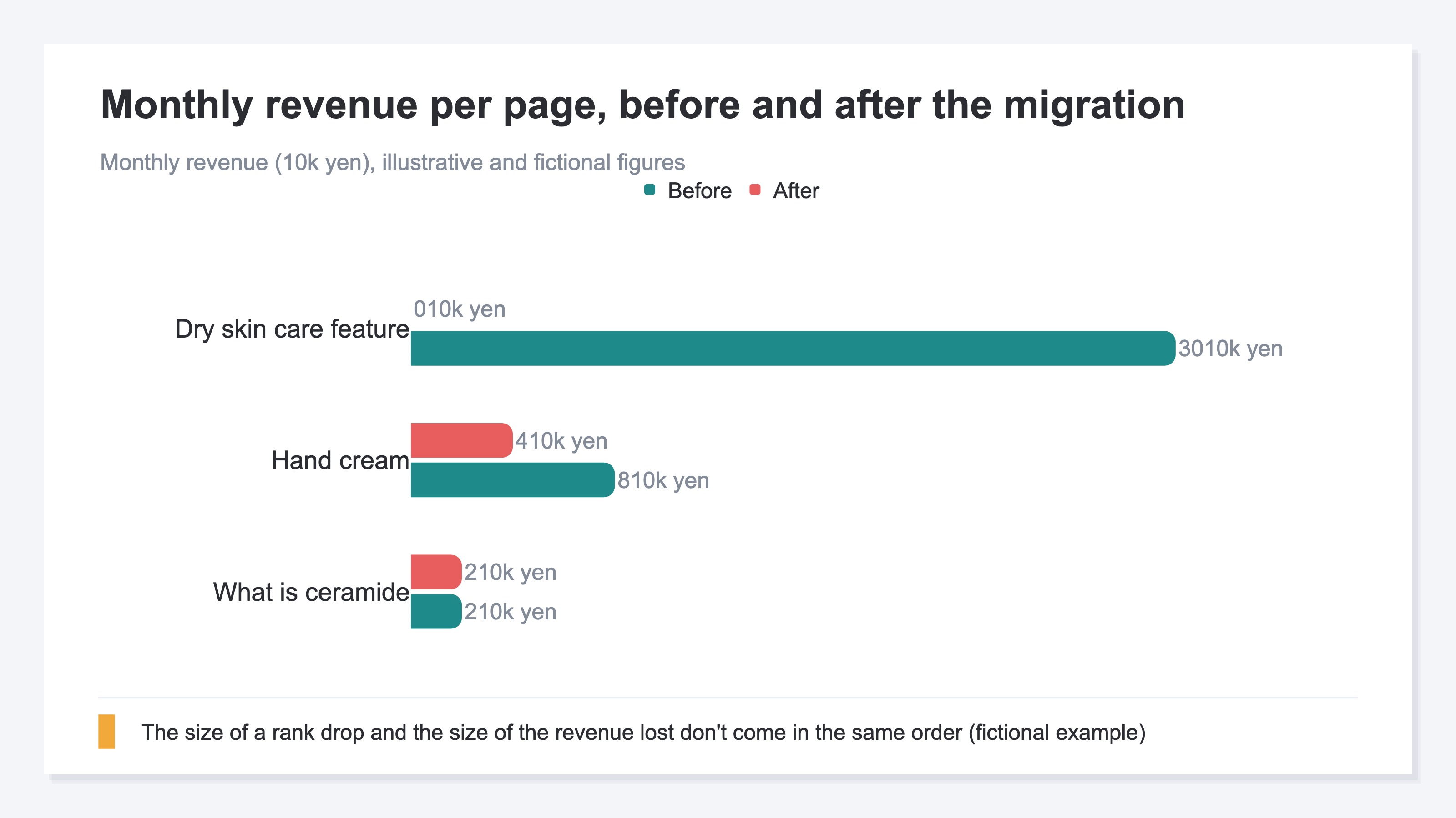 A before/after chart comparing monthly revenue for three pages across a site redesign. The dry skin care feature, earning ¥300,000 a month before the migration, falls to nearly zero afterwards; the glossary page on ceramide, at ¥20,000 a month, is roughly flat; and the hand cream product page halves from ¥80,000 to ¥40,000. It shows that the size of a rank drop and the size of the revenue lost do not agree. Figures are illustrative and fictional